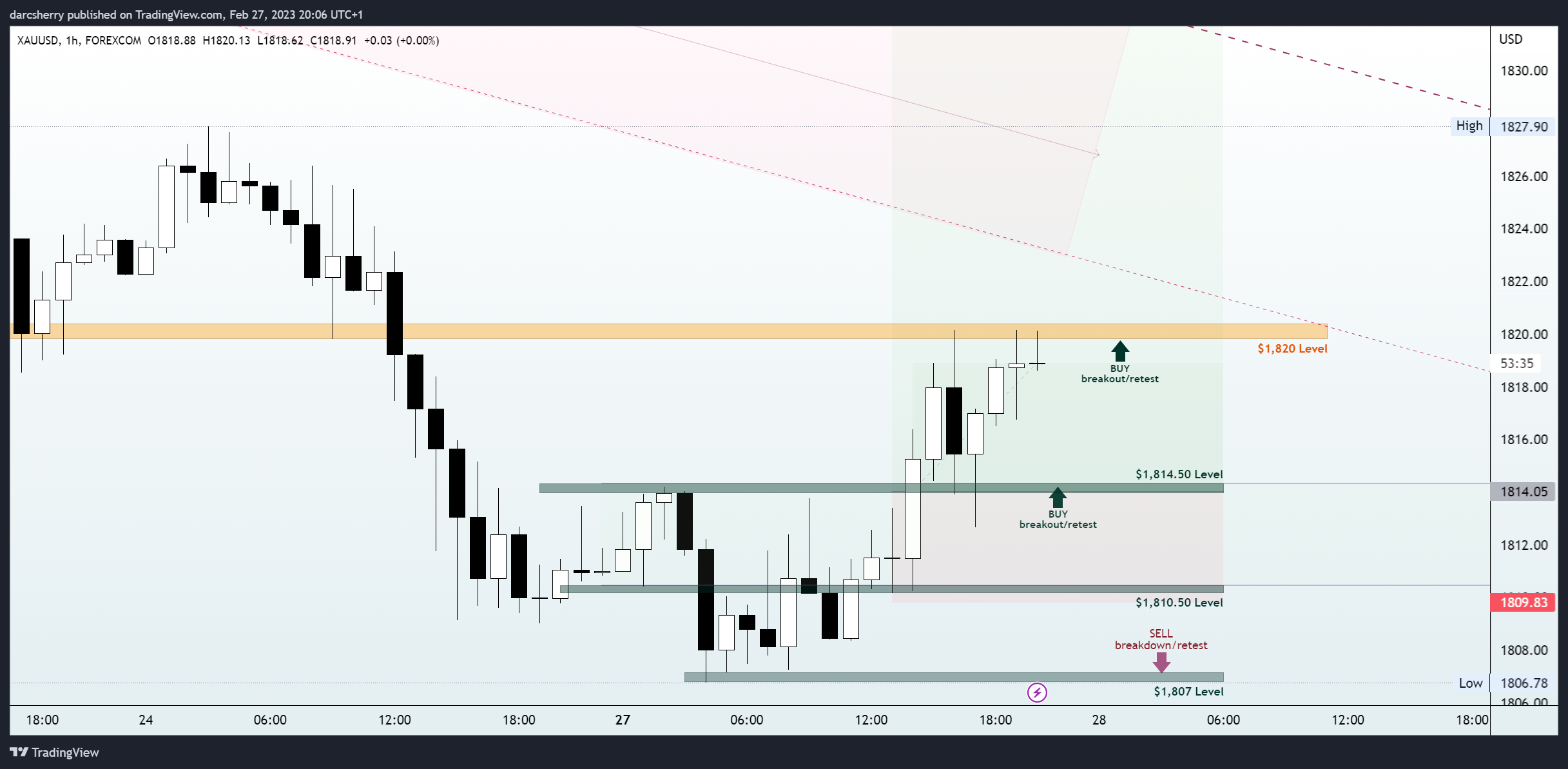 FOREXCOM:XAUUSD Chart Image by darcsherry