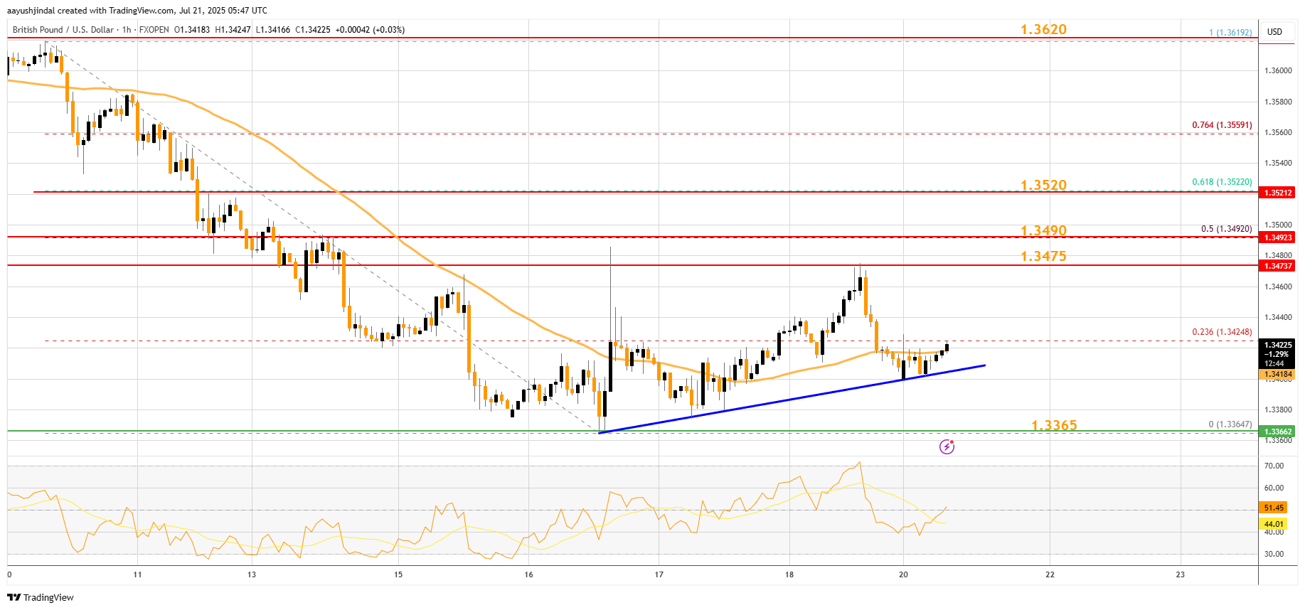FXOPEN:GBPUSD Chart Image by aayushjindal