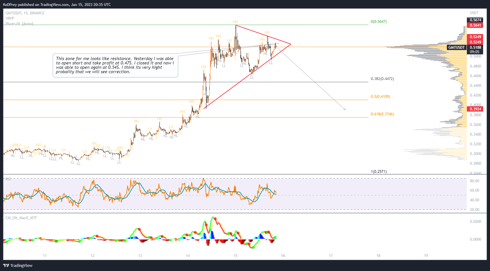 BINANCE:GMTUSDT Chart Image by KoDPrey