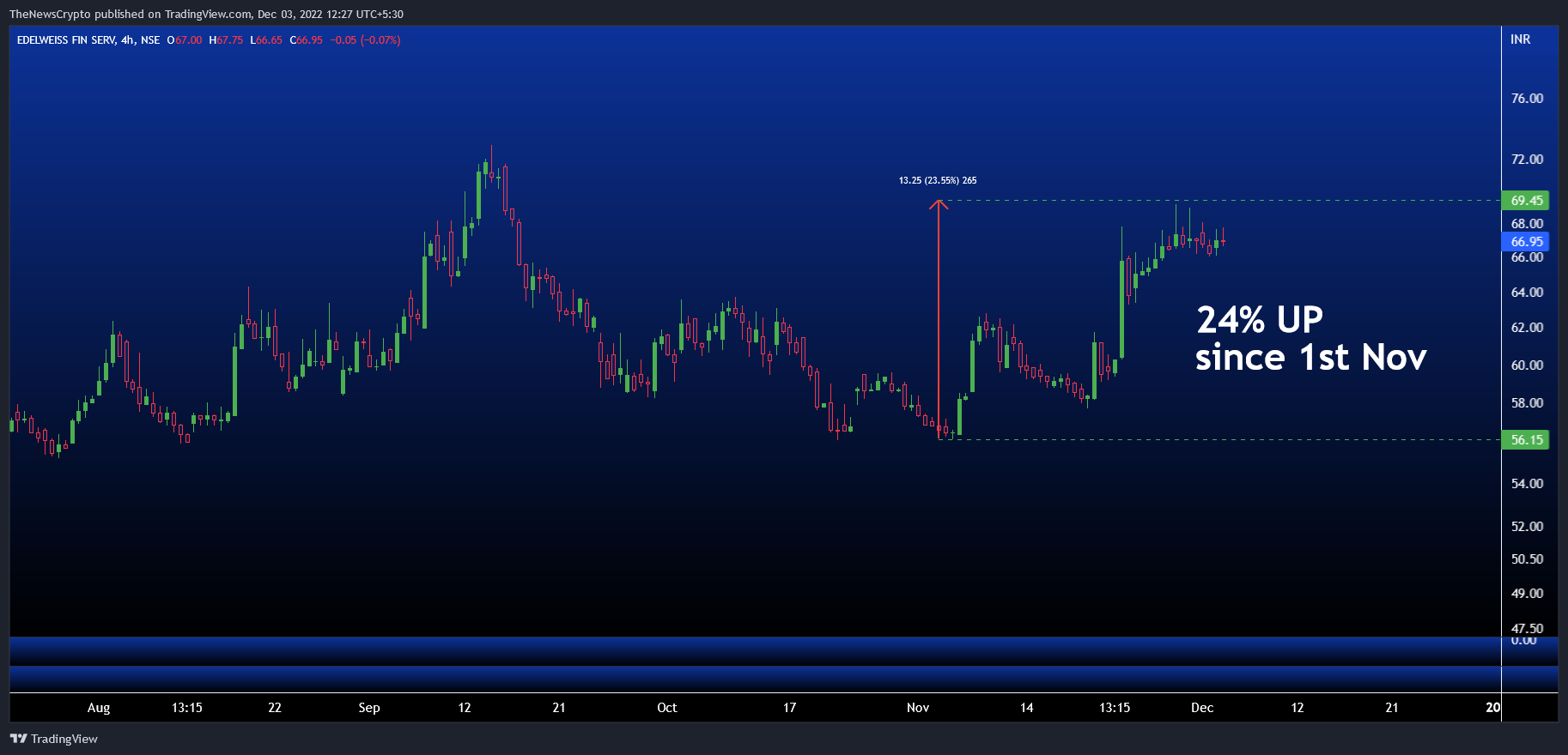 NSE:EDELWEISS Chart Image by TheNewsCrypto