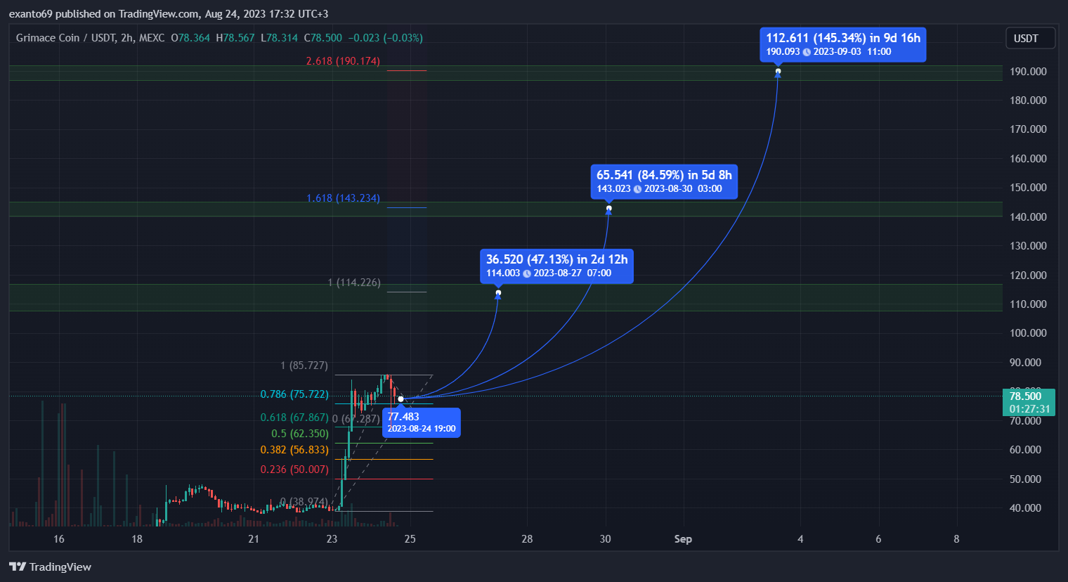 MEXC:GRIMACEUSDT Chart Image by exanto69