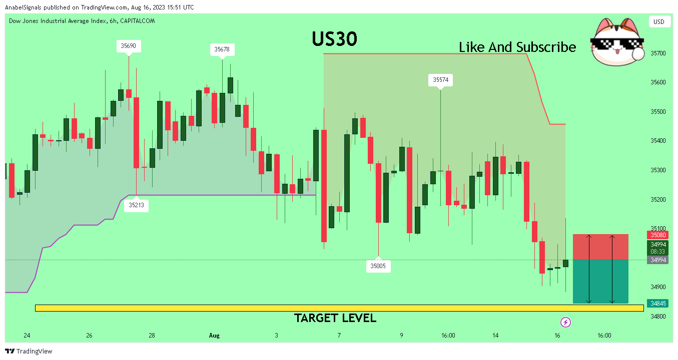 CAPITALCOM:US30 Chart Image by AnabelSignals