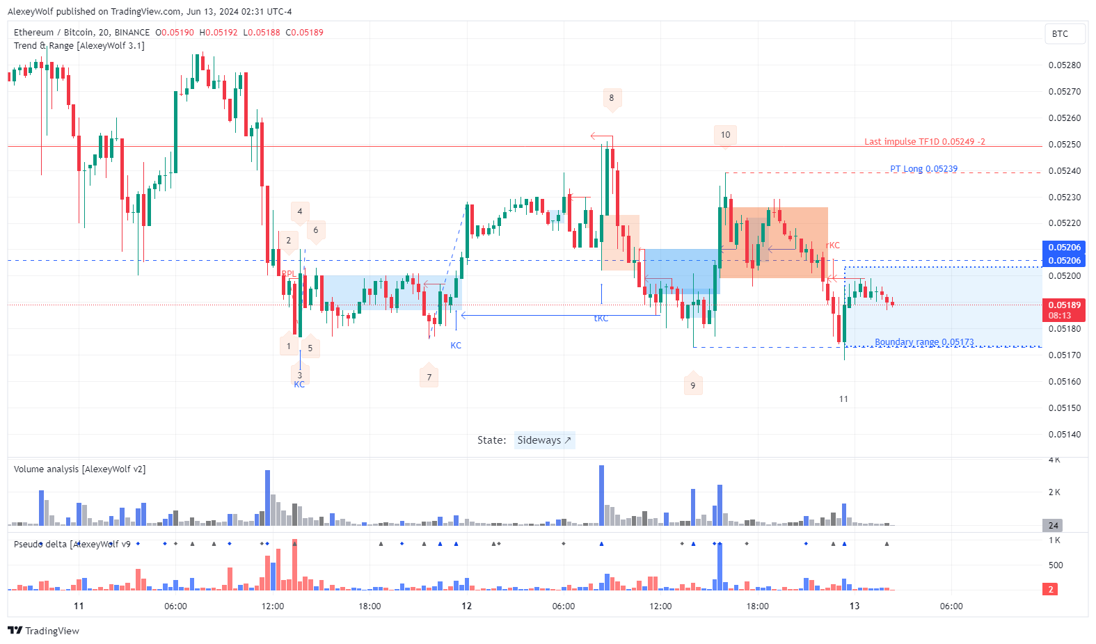 BINANCE:ETHBTC Chart Image by AlexeyWolf