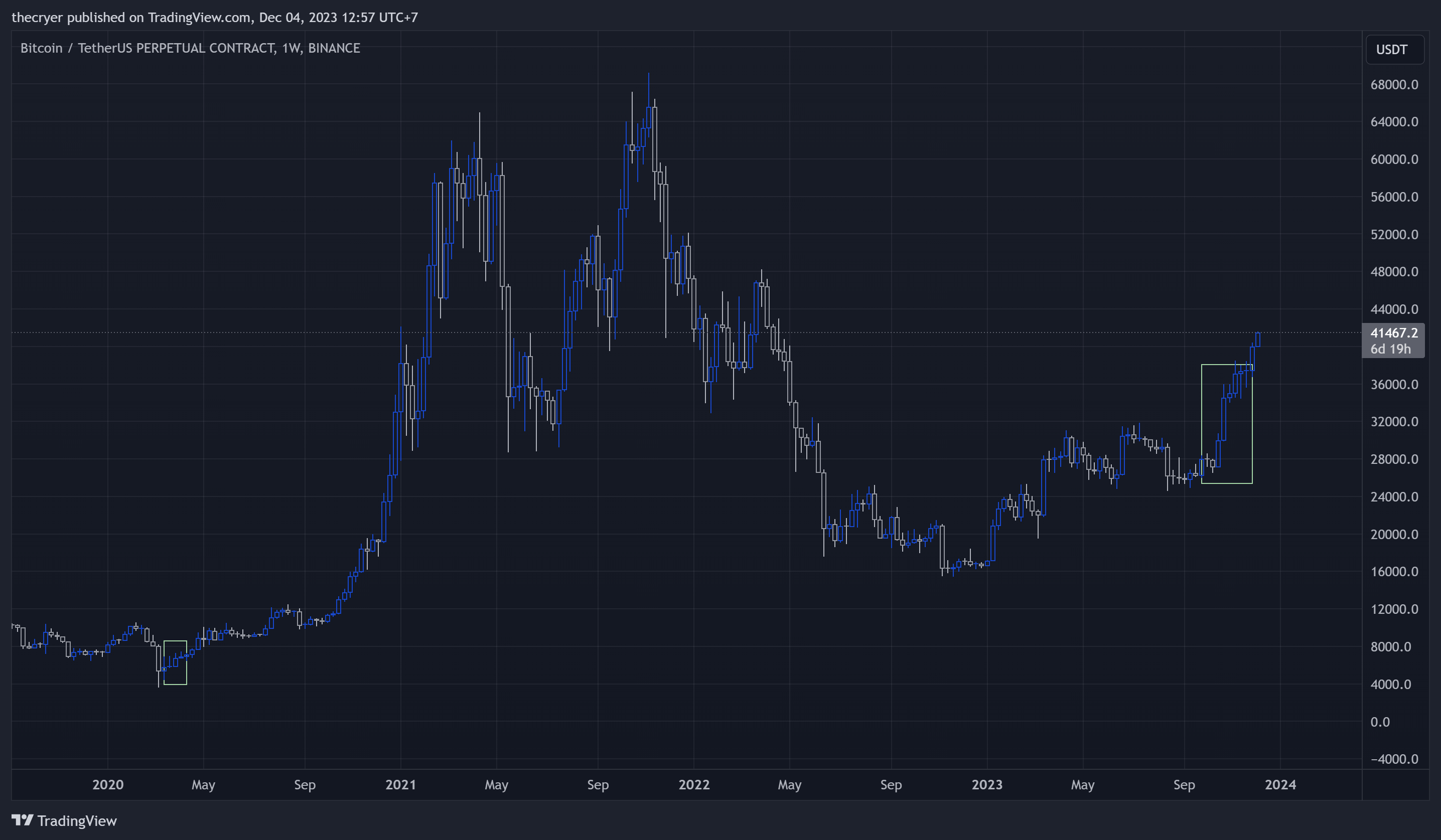 BINANCE:BTCUSDT.P Chart Image by thecryer