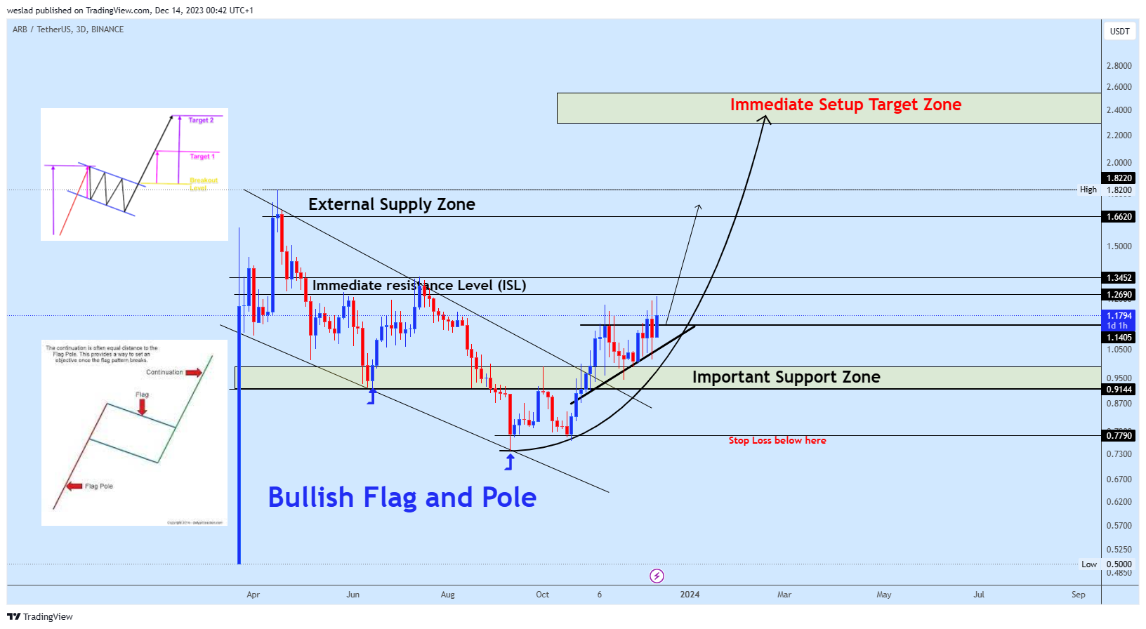BINANCE:ARBUSDT Chart Image by weslad