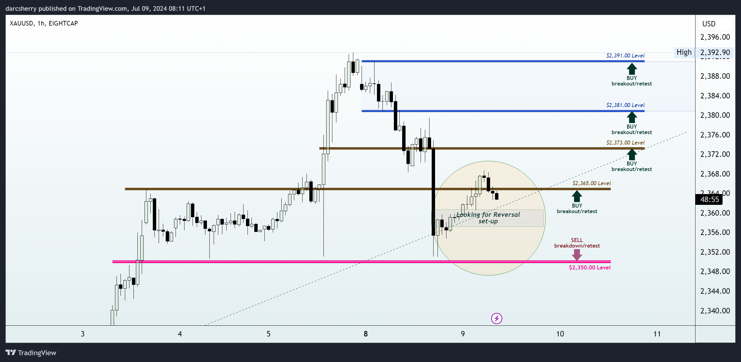 EIGHTCAP:XAUUSD Chart Image by darcsherry