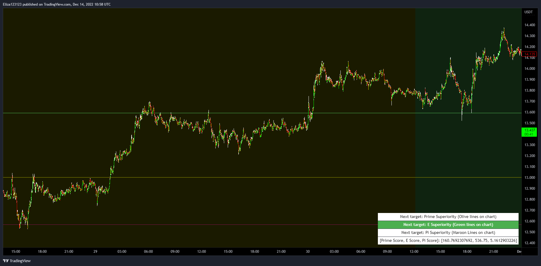 BINANCE:ENSUSDTPERP Chart Image by Eliza123123