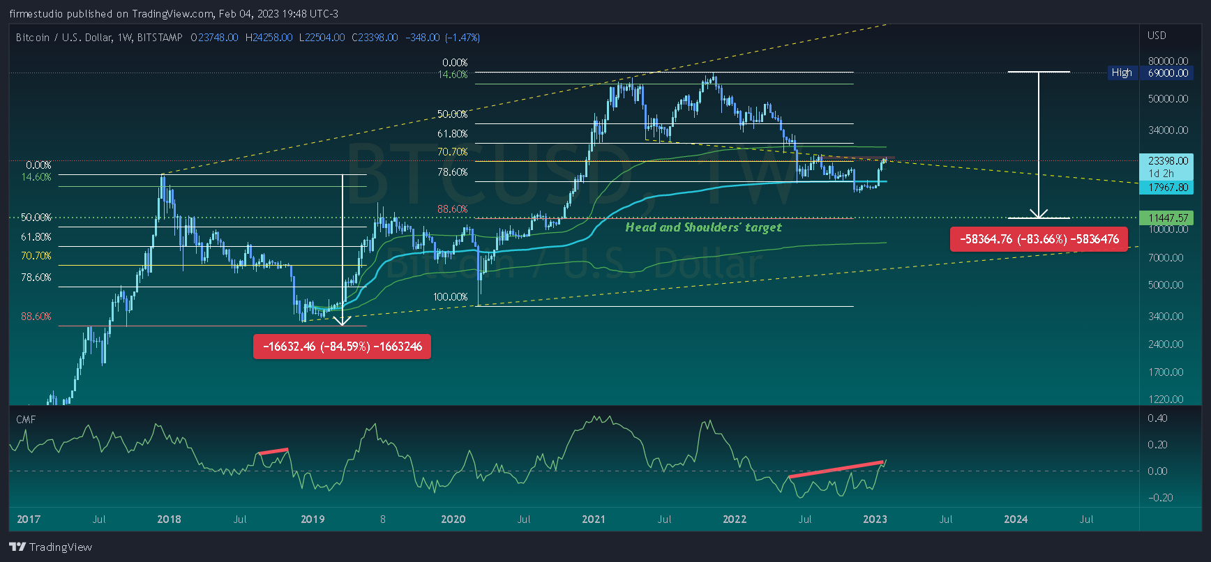 BITSTAMP:BTCUSD Chart Image by firmestudio