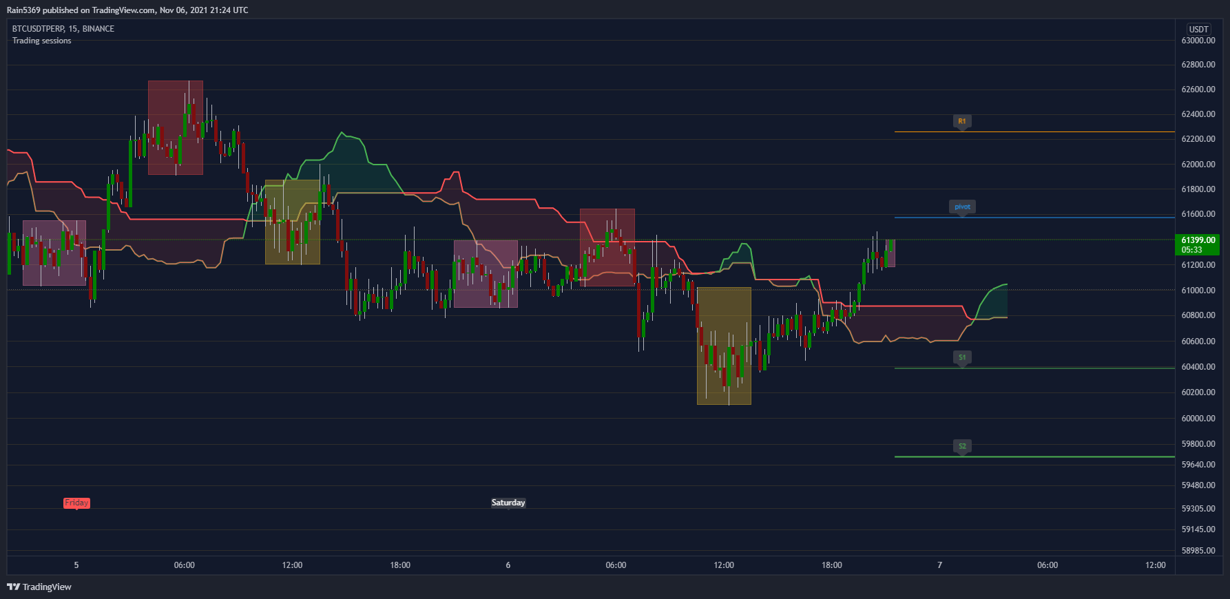 BINANCE:BTCUSDTPERP Chart Image by Rain5369