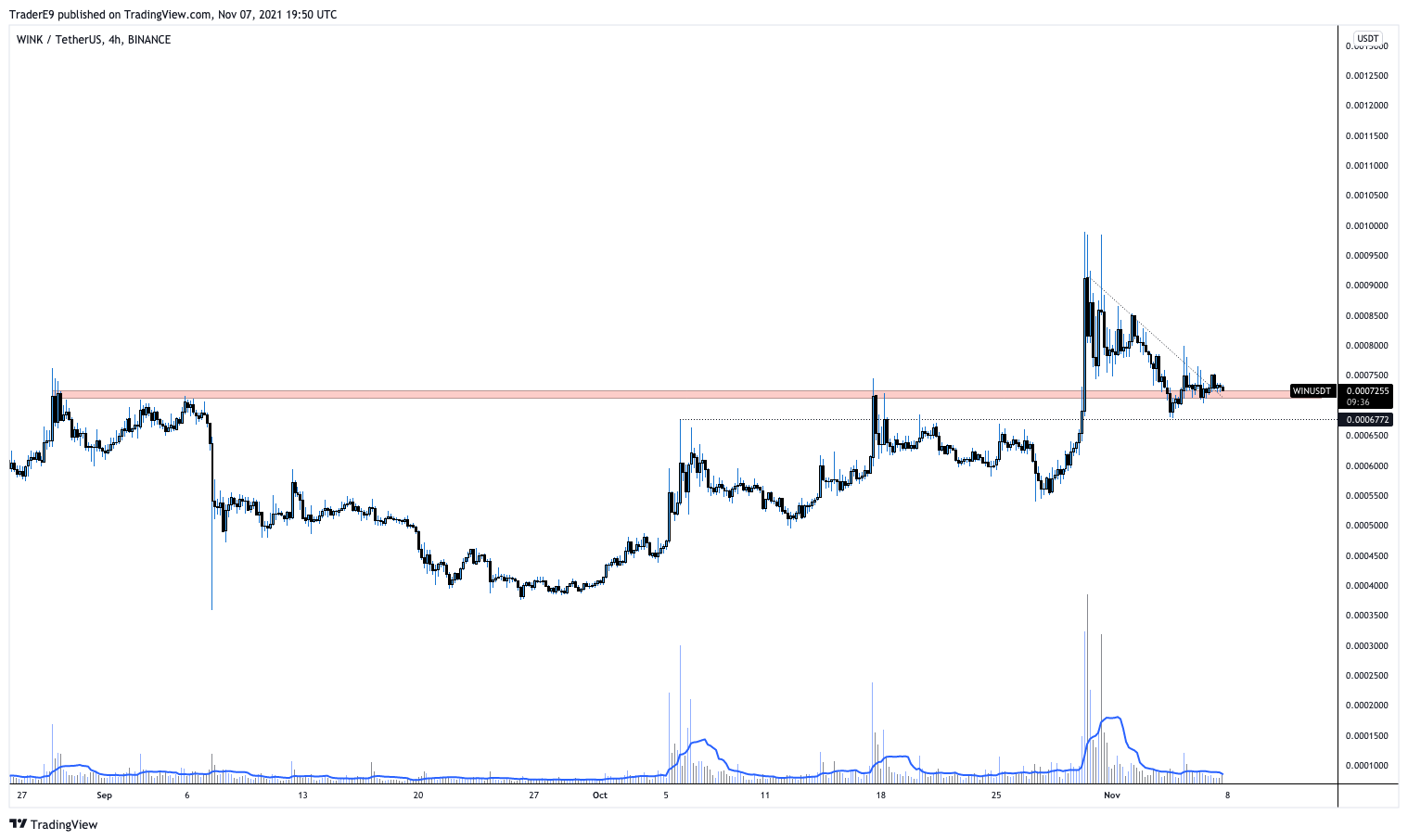 BINANCE:WINUSDT Chart Image by E9XBT