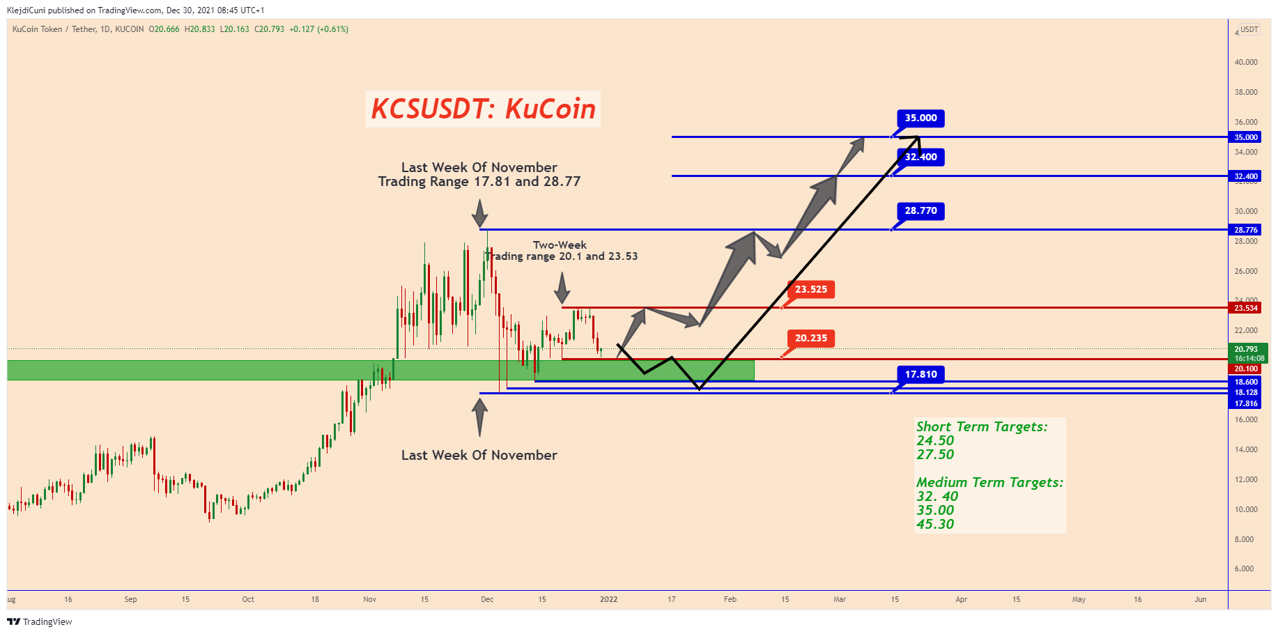 KUCOIN:KCSUSDT Chart Image by KlejdiCuni