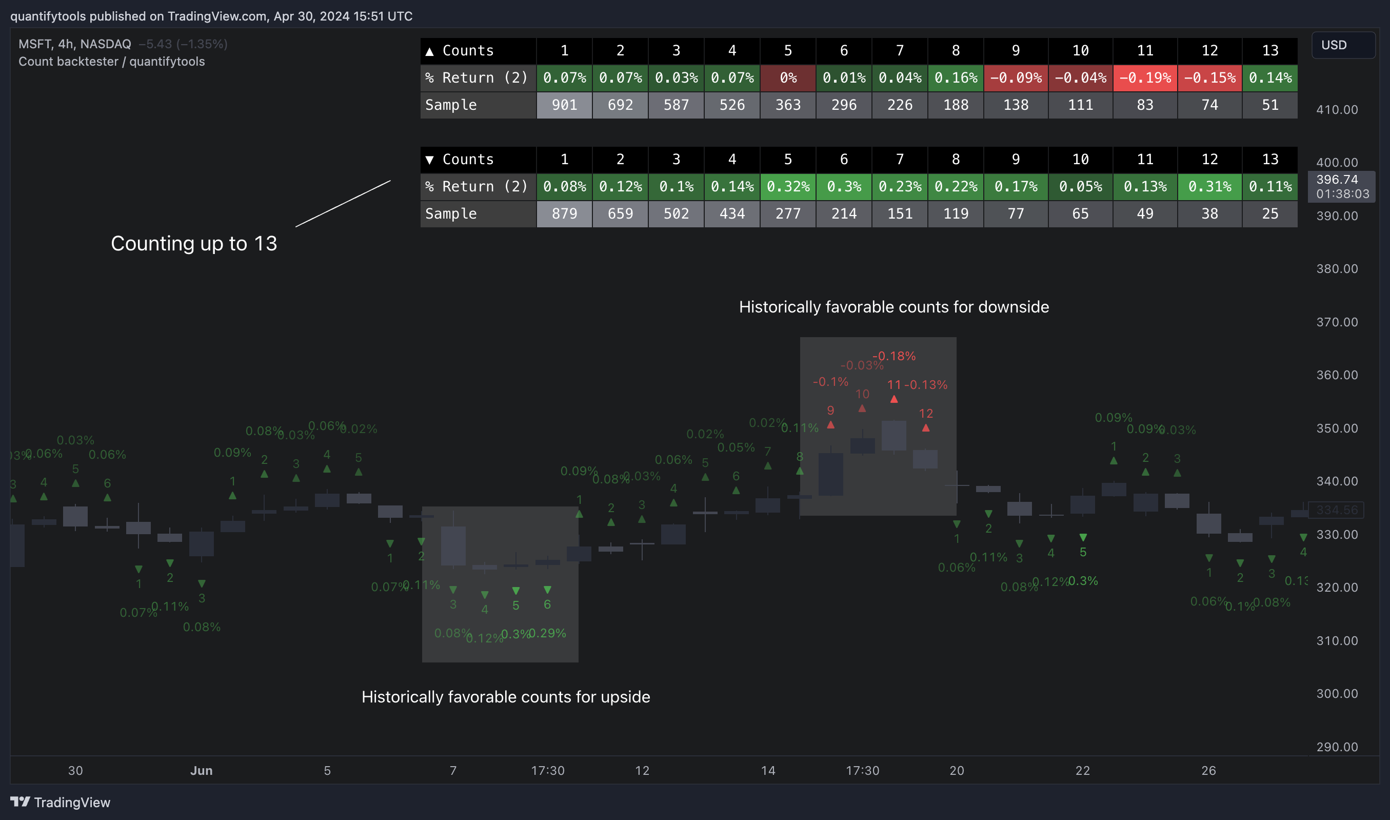 BATS:MSFT Chart Image by quantifytools