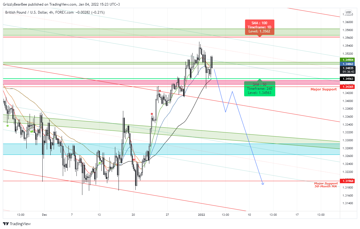 FOREXCOM:GBPUSD Chart Image by GrizzlyBearBee