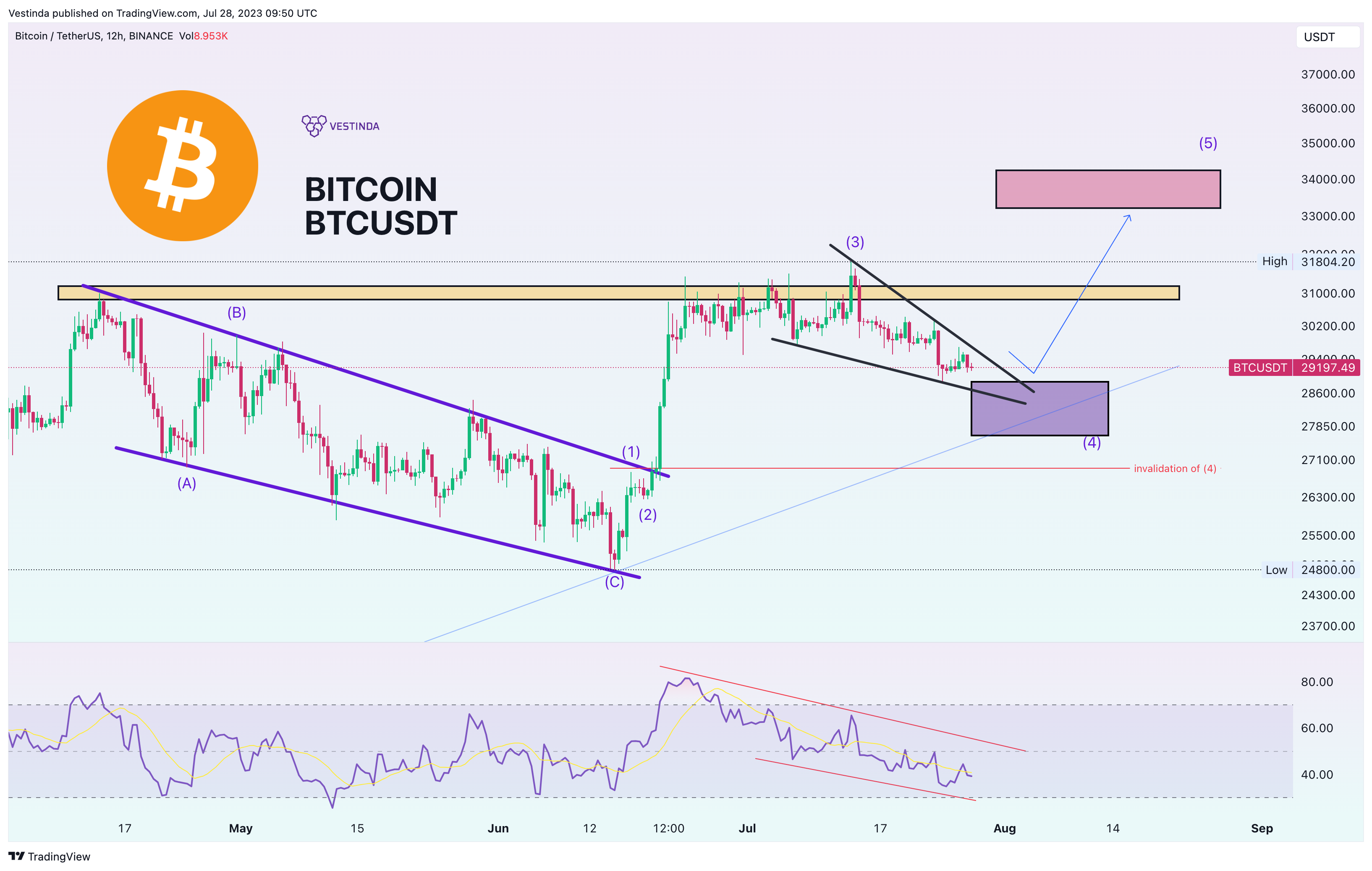 BINANCE:BTCUSDT Chart Image by Vestinda