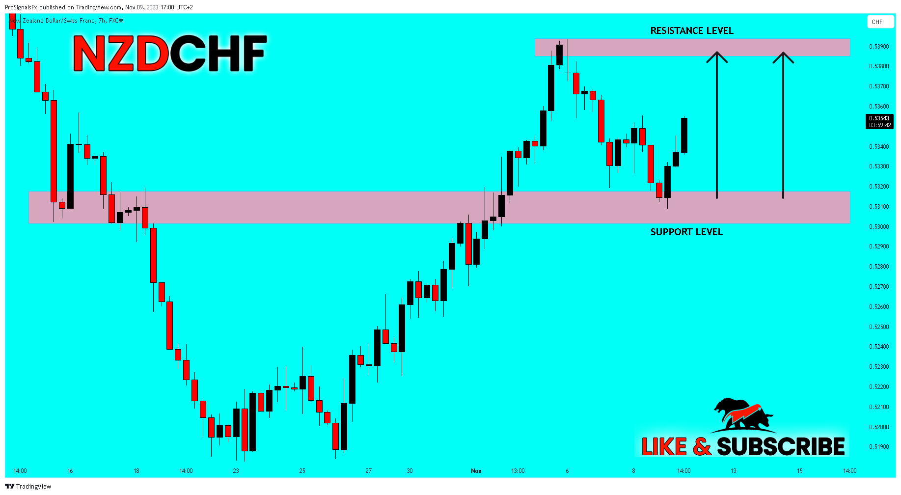 FX:NZDCHF Chart Image by ProSignalsFx