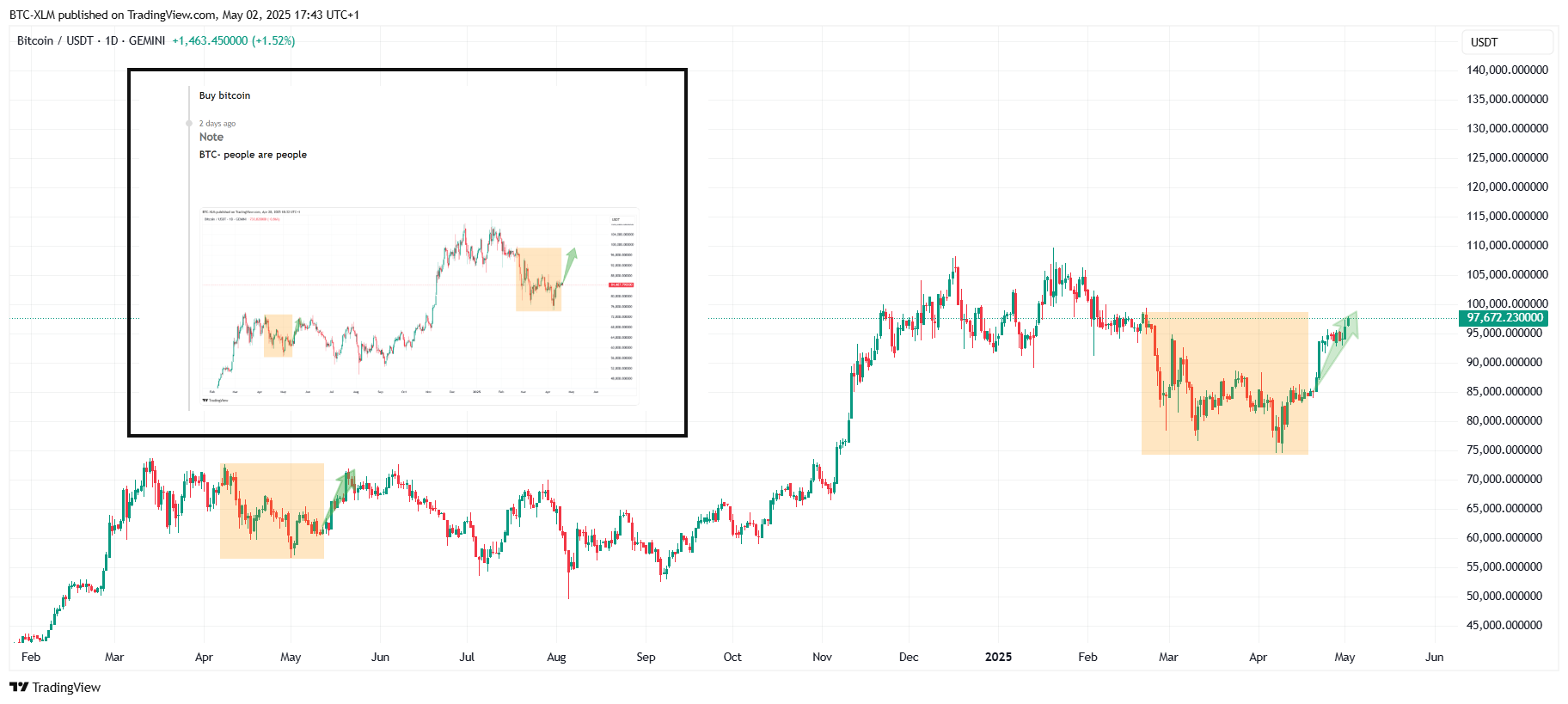 GEMINI:BTCUSDT Chart Image by BTC-XLM