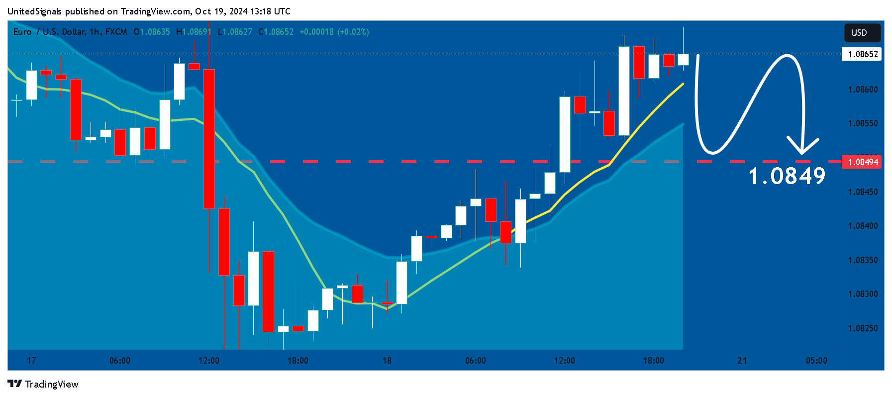 FX:EURUSD Chart Image by UnitedSignals