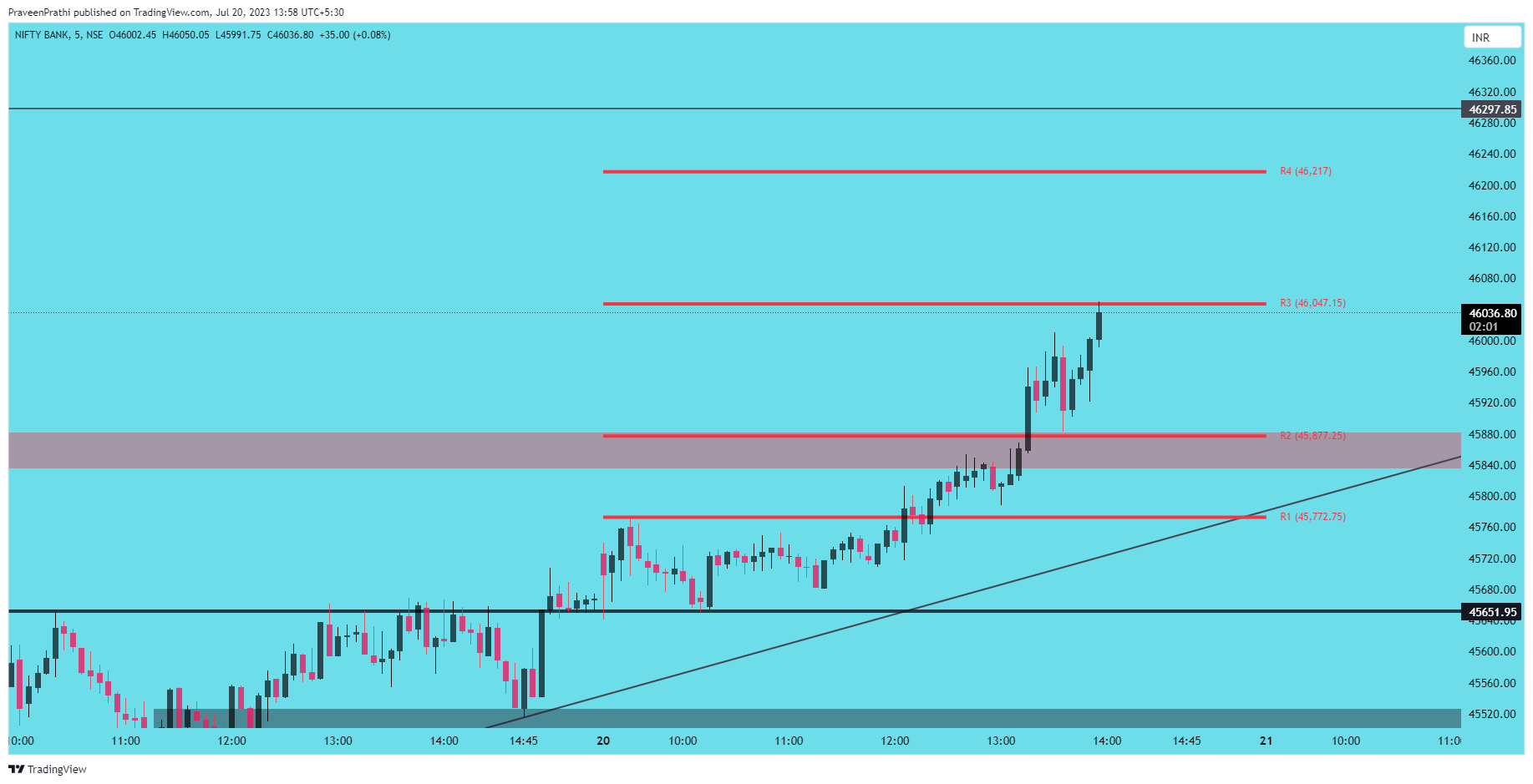 NSE:BANKNIFTY Chart Image by IIT-Trader