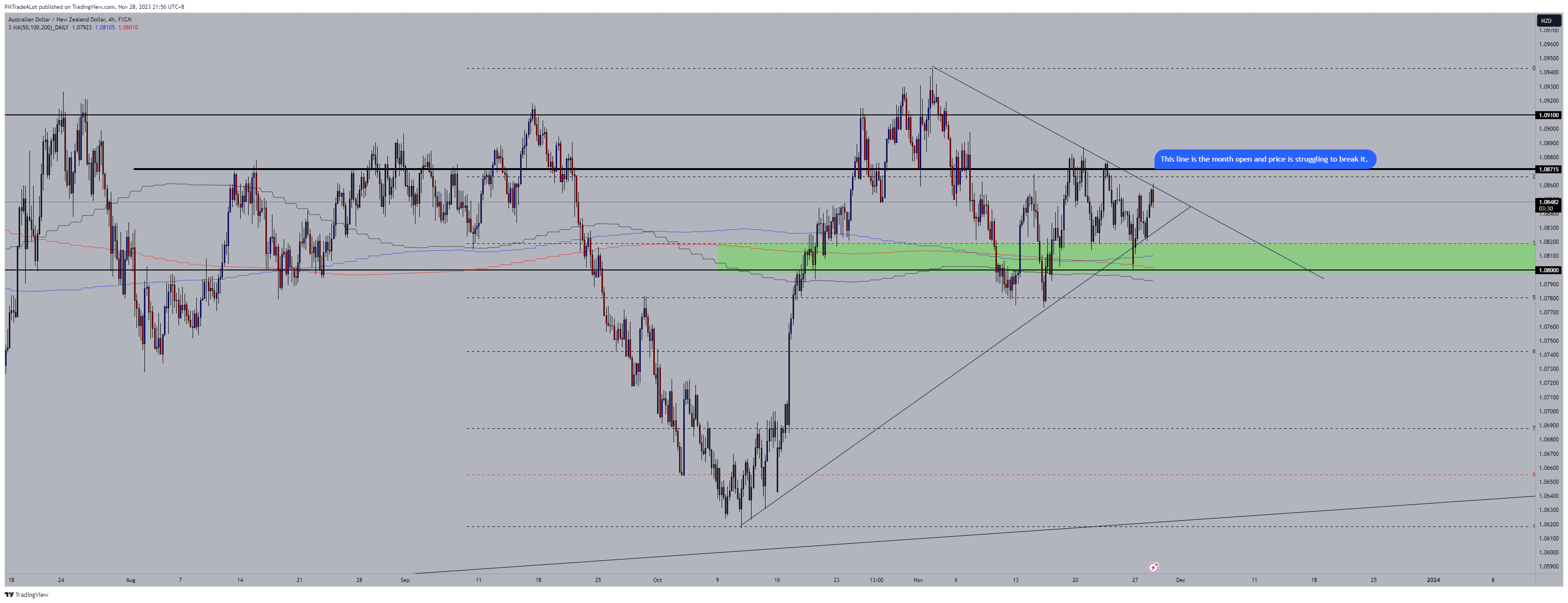 FX:AUDNZD Chart Image by NomadTrader999
