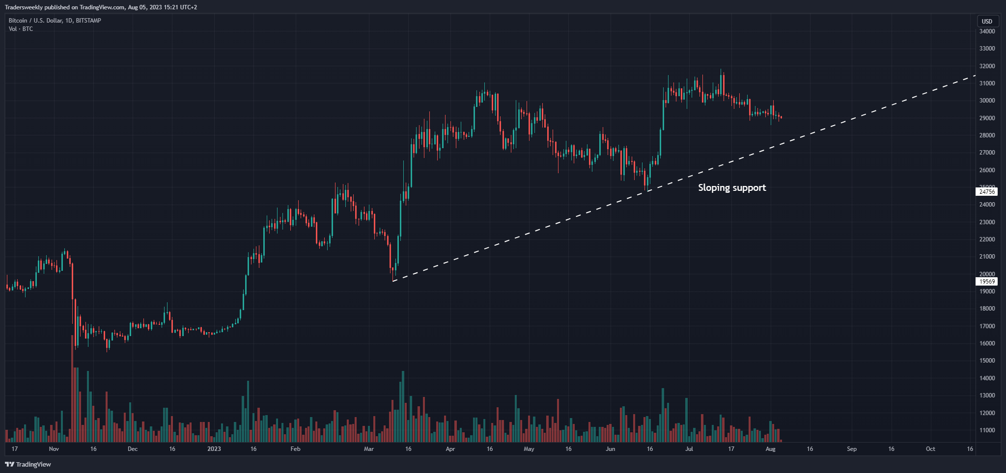 BITSTAMP:BTCUSD Chart Image by Tradersweekly