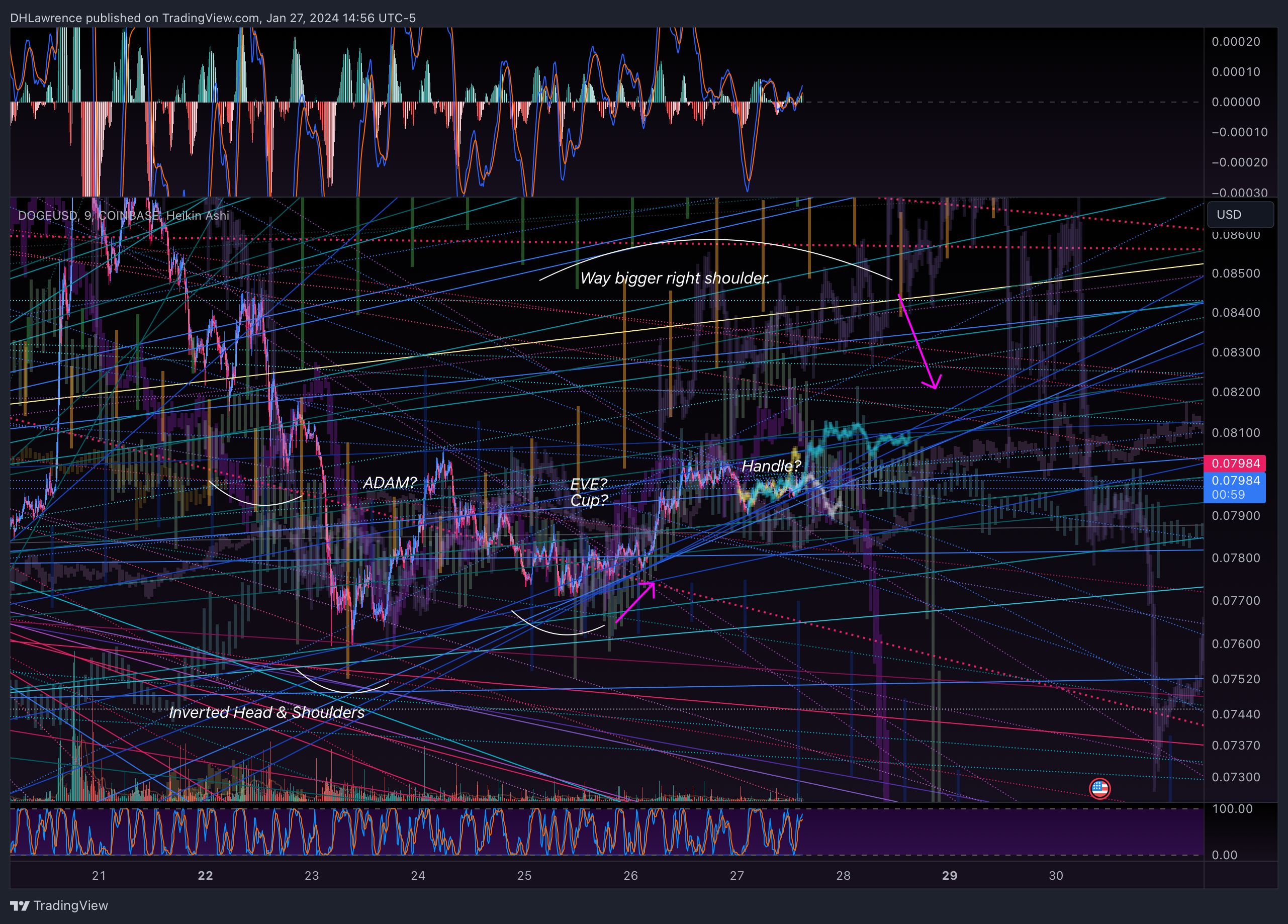 COINBASE:DOGEUSD Chart Image by DHLawrence