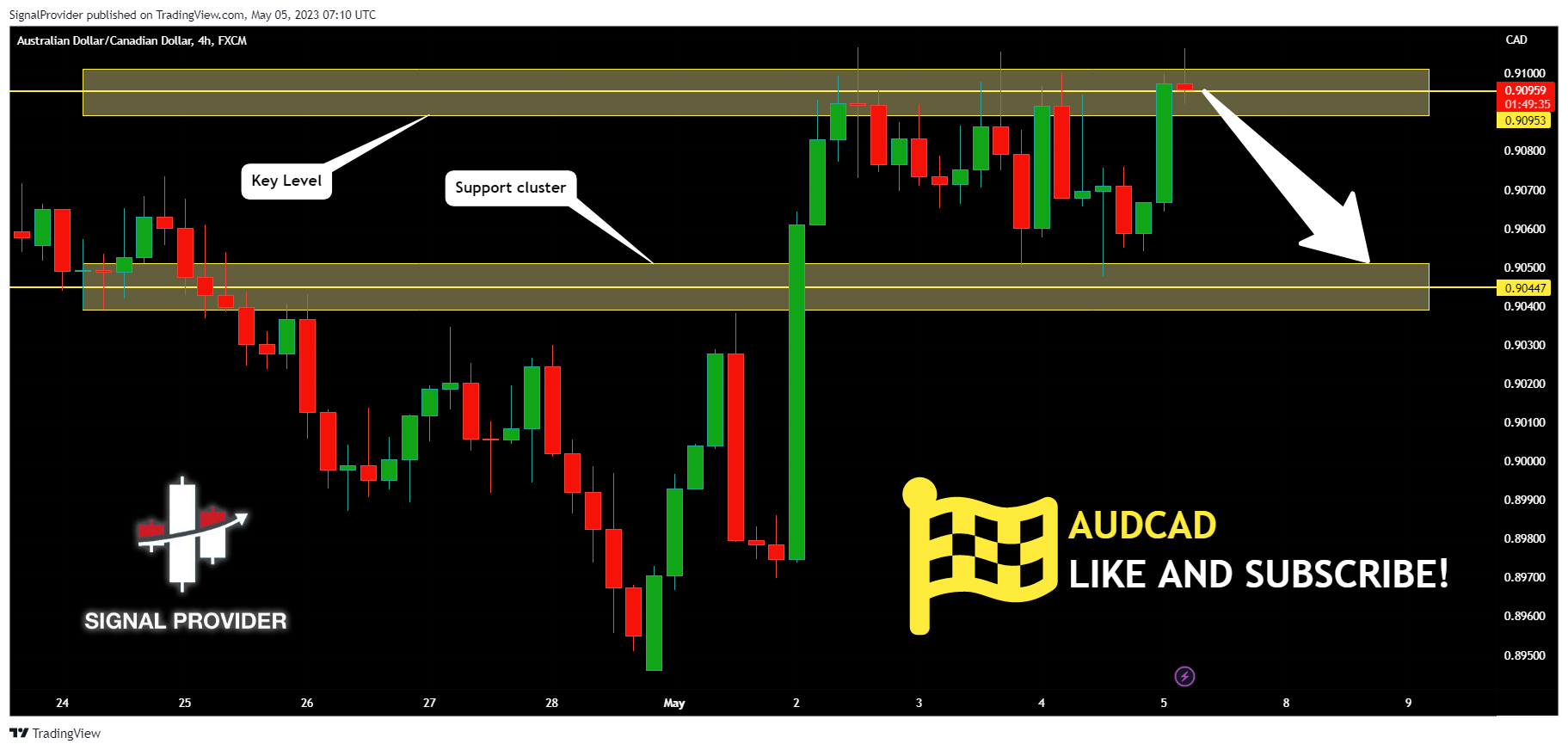 FX:AUDCAD Chart Image by SignalProvider