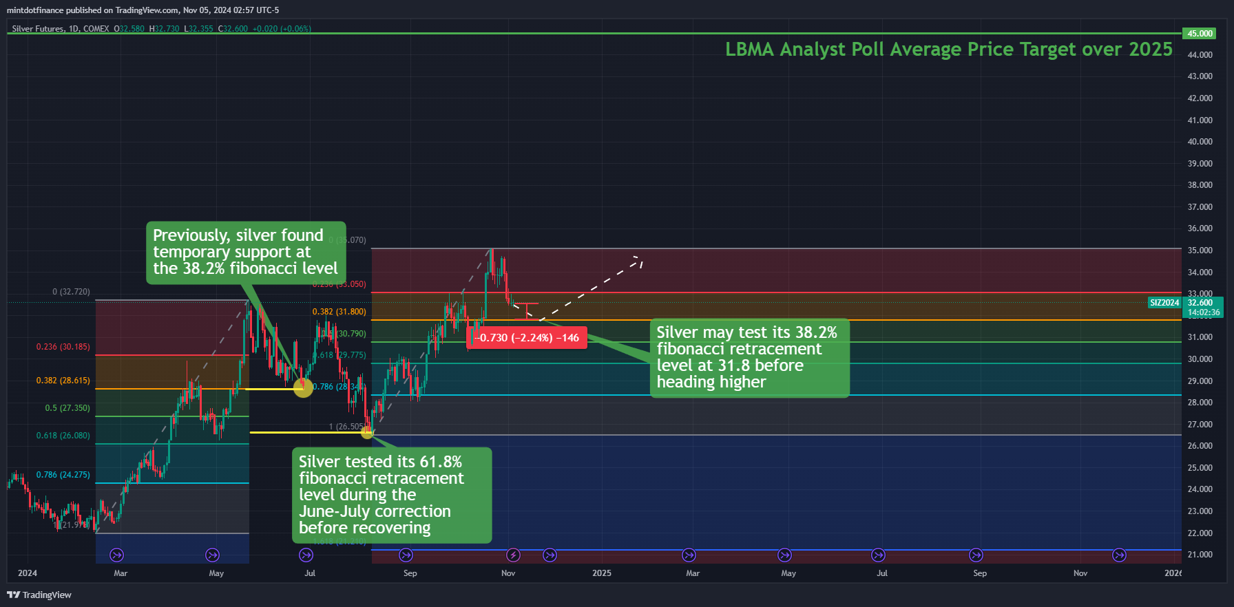 COMEX:SI1! Chart Image by mintdotfinance
