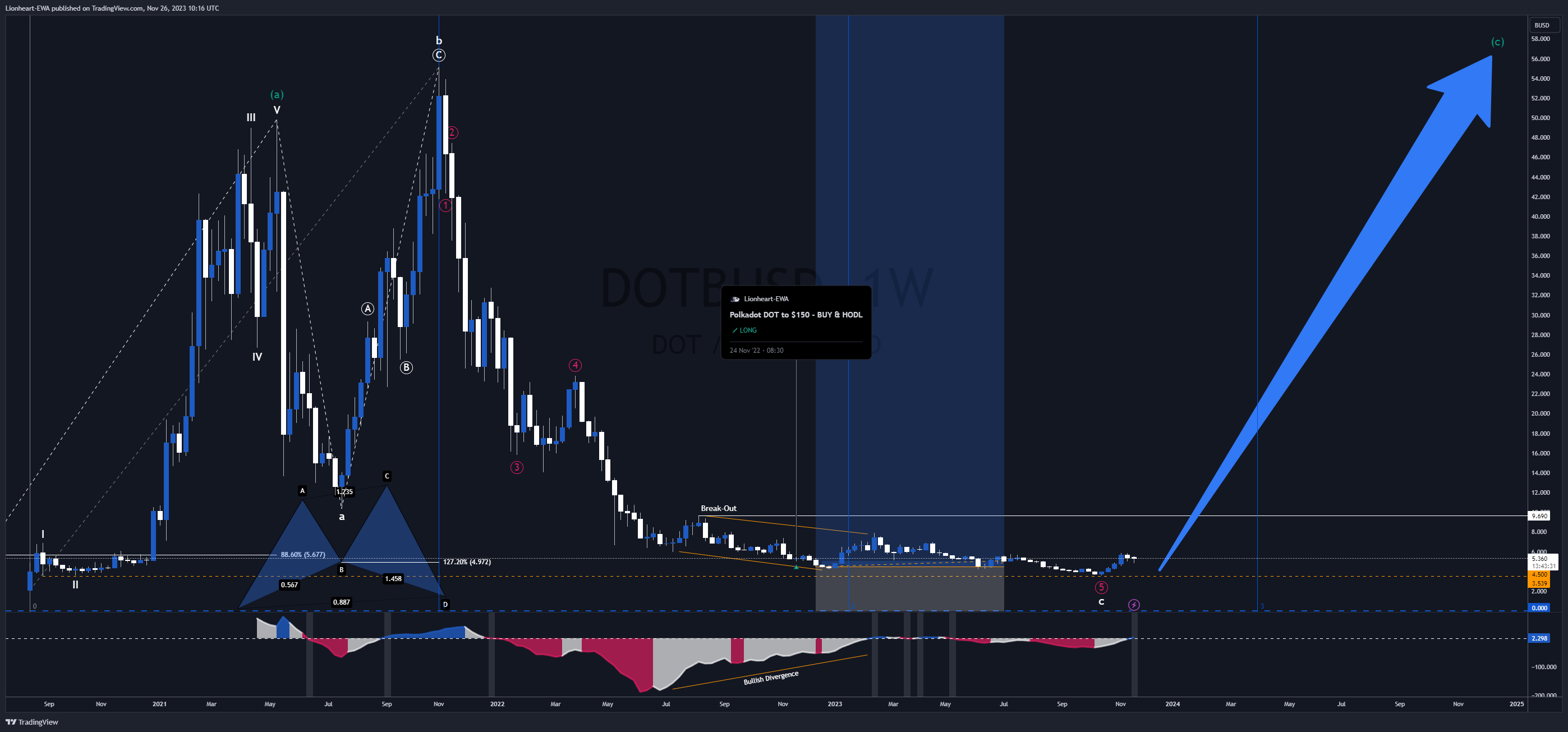 BINANCE:DOTBUSD Chart Image by EW4X