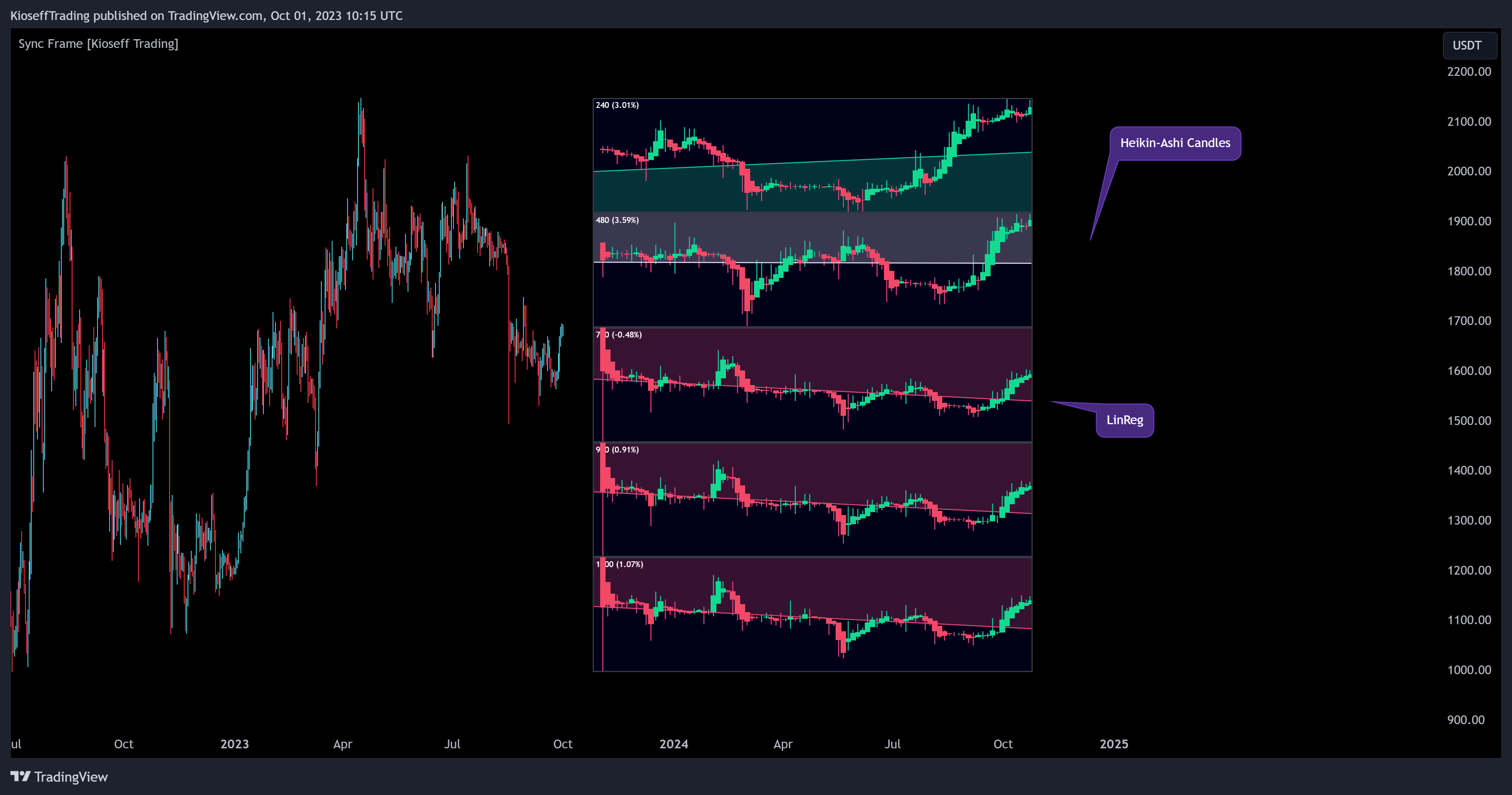 BINANCE:ETHUSDT.P Chart Image by KioseffTrading