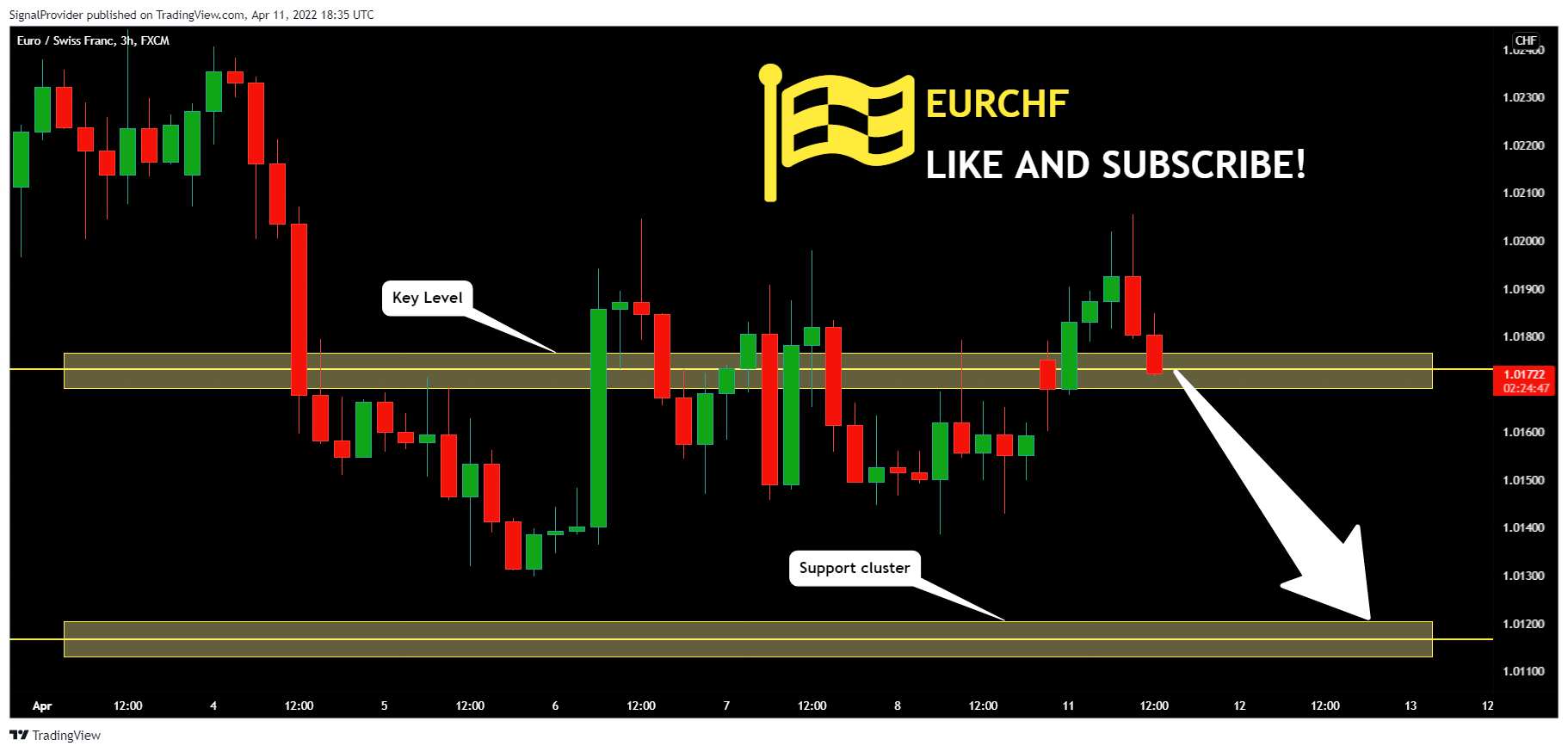 FX:EURCHF Chart Image by SignalProvider