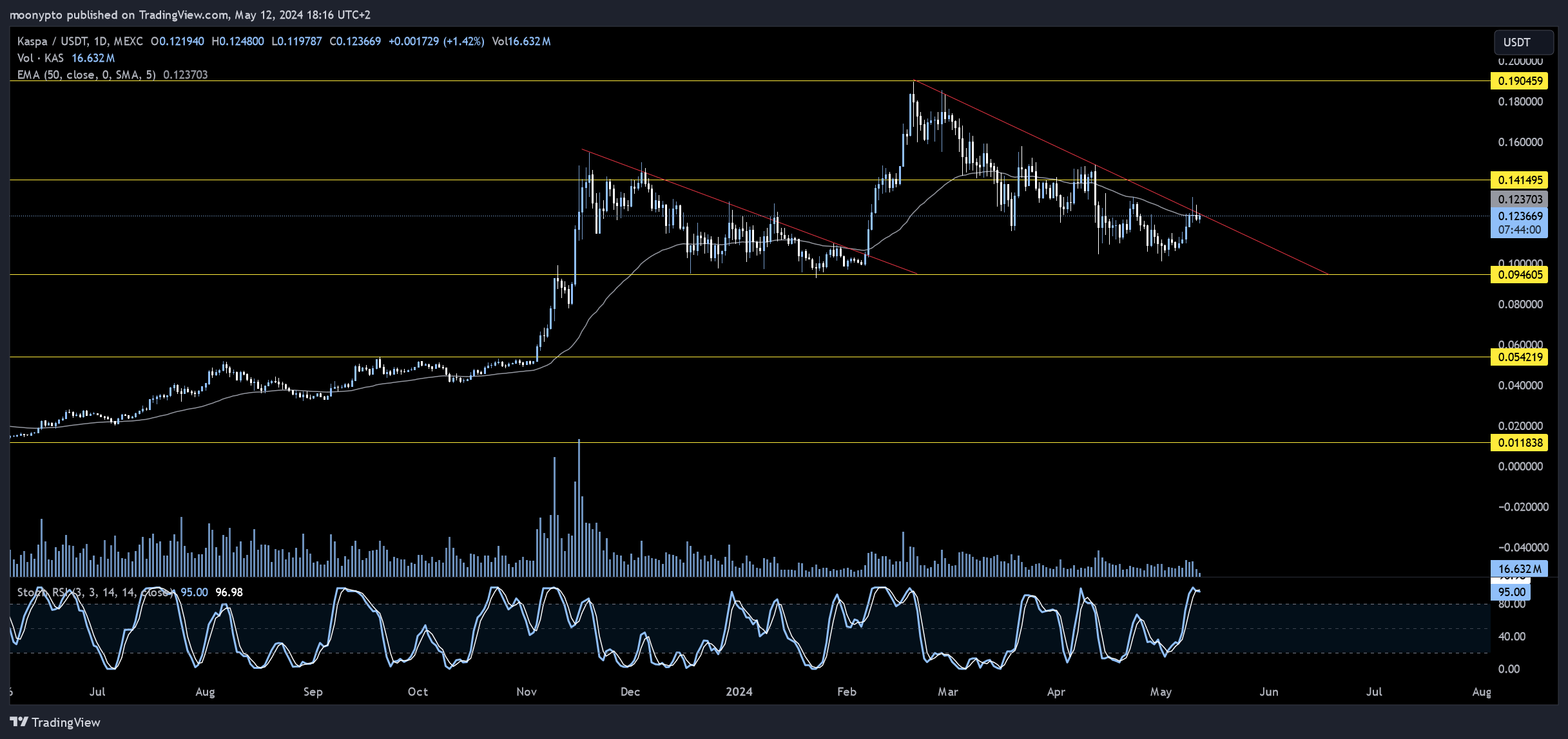 MEXC:KASUSDT Chart Image by moonypto