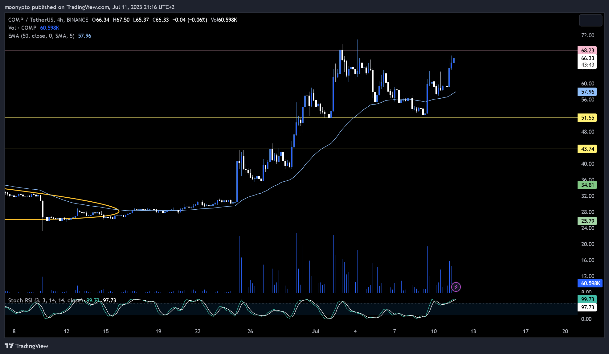 BINANCE:COMPUSDT Chart Image by moonypto