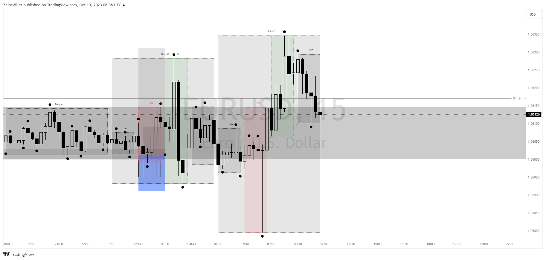FX:EURUSD Chart Image by ZaireMiller