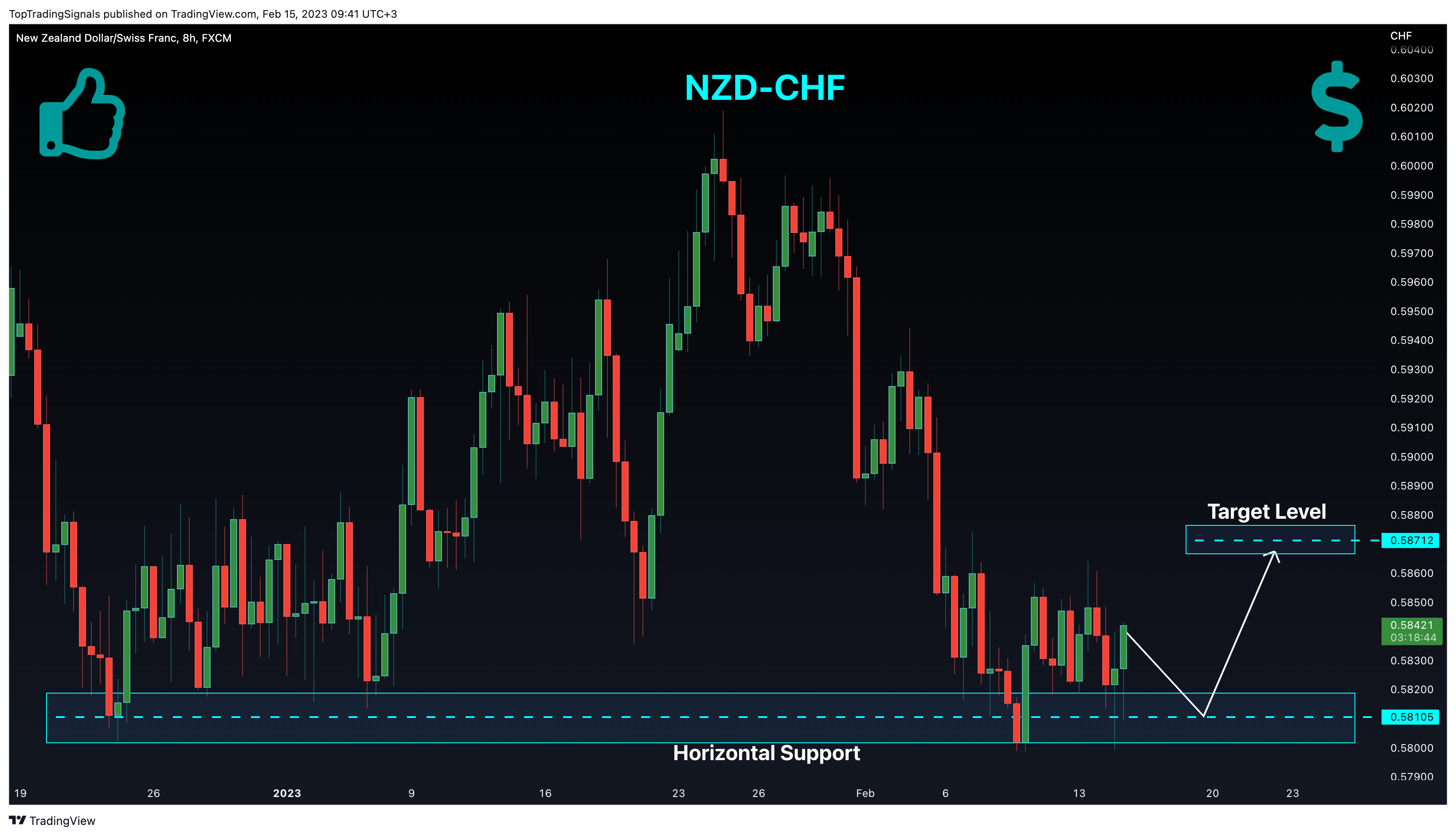 FX:NZDCHF Chart Image by TopTradingSignals