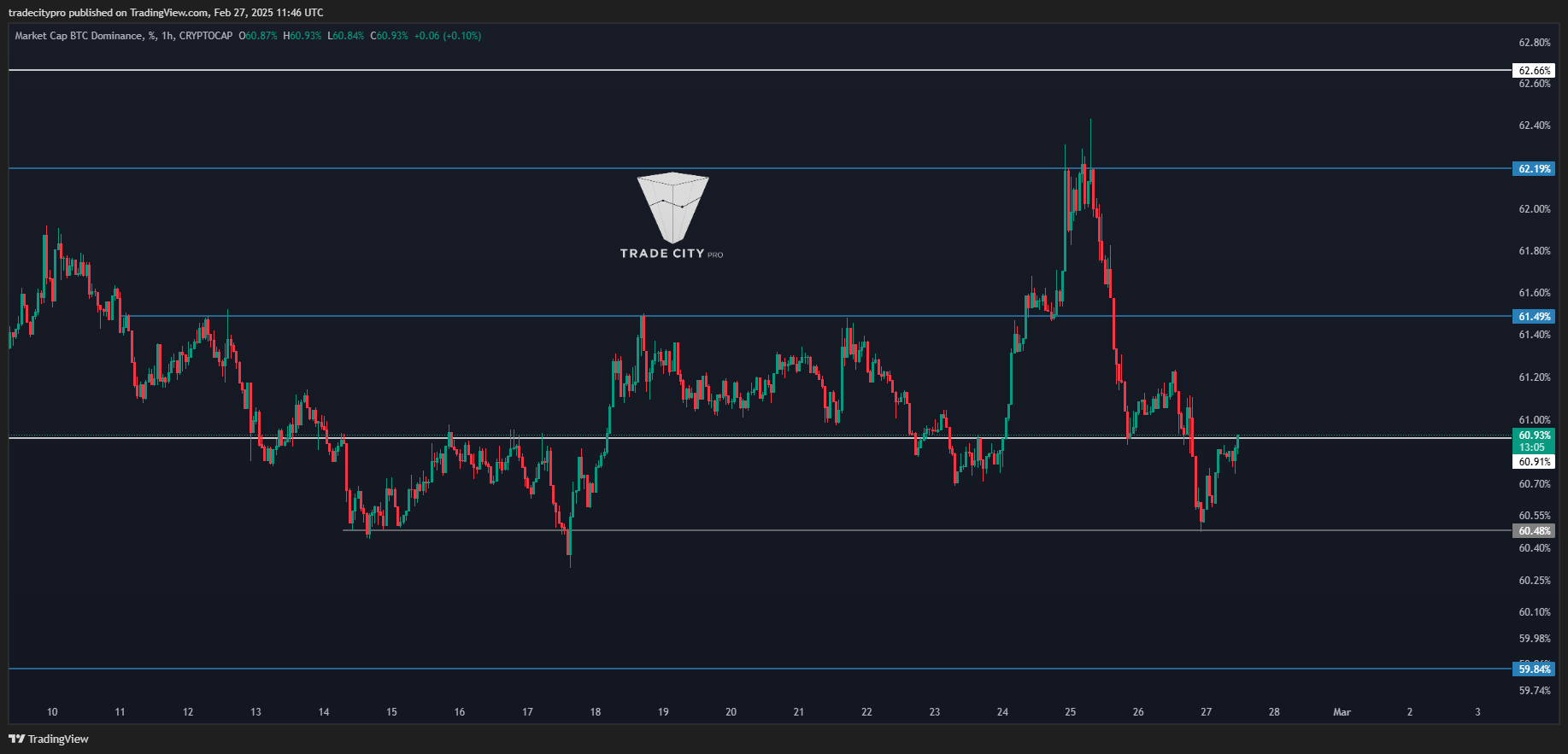 CRYPTOCAP:BTC.D Chart Image by tradecitypro