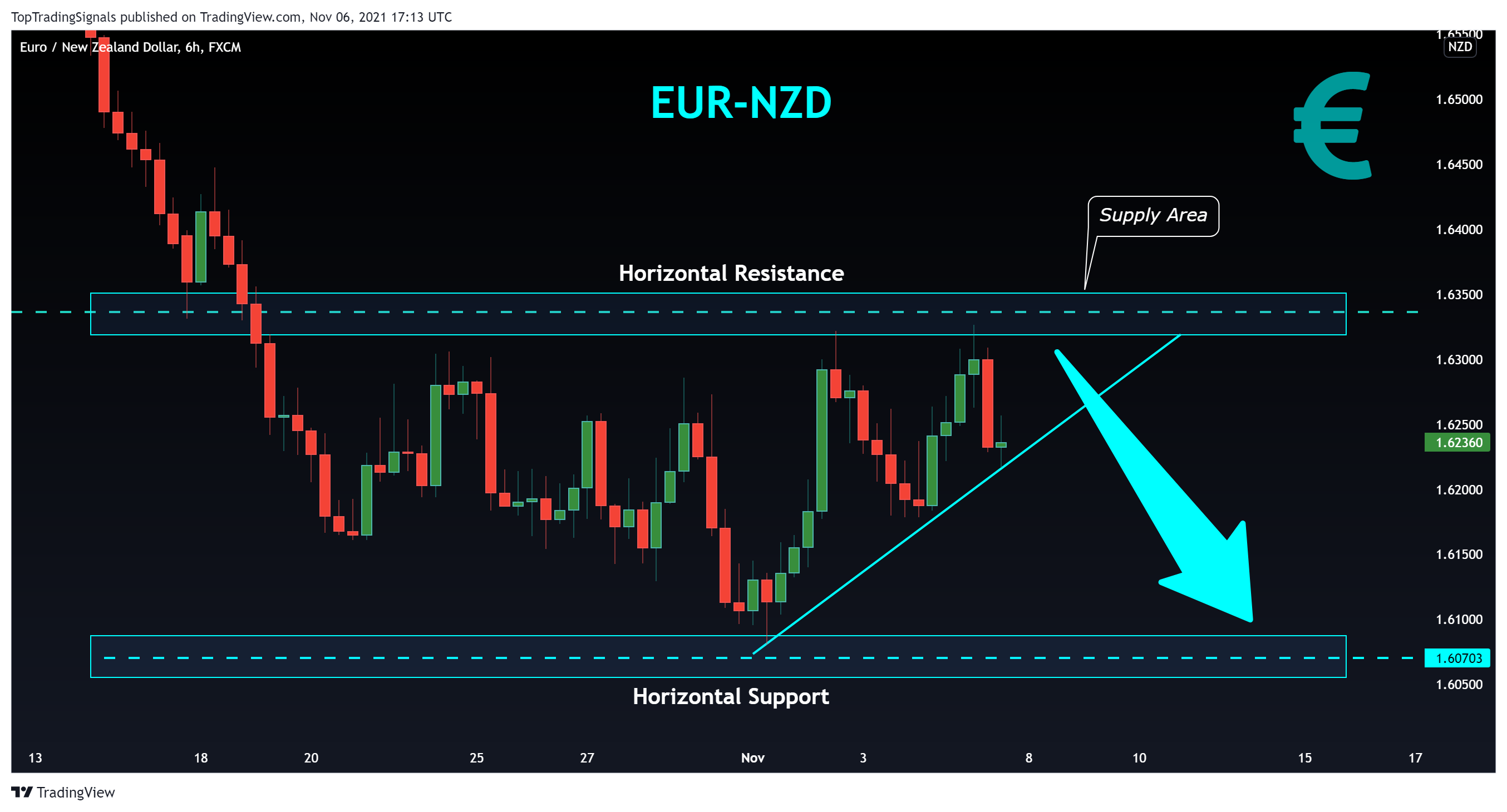 FX:EURNZD Chart Image by TopTradingSignals