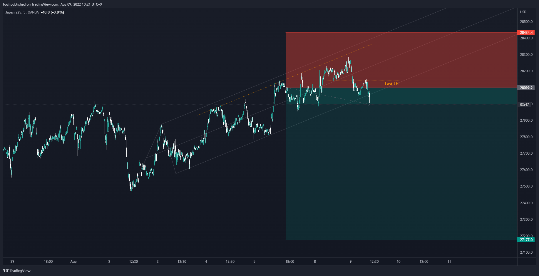 OANDA:JP225USD Chart Image by LivePattern