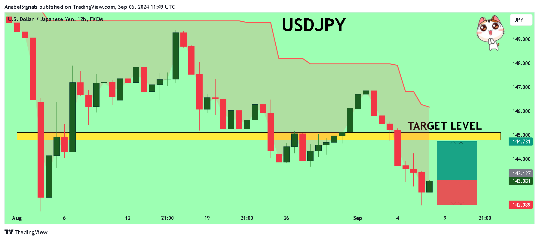 FX:USDJPY Chart Image by AnabelSignals