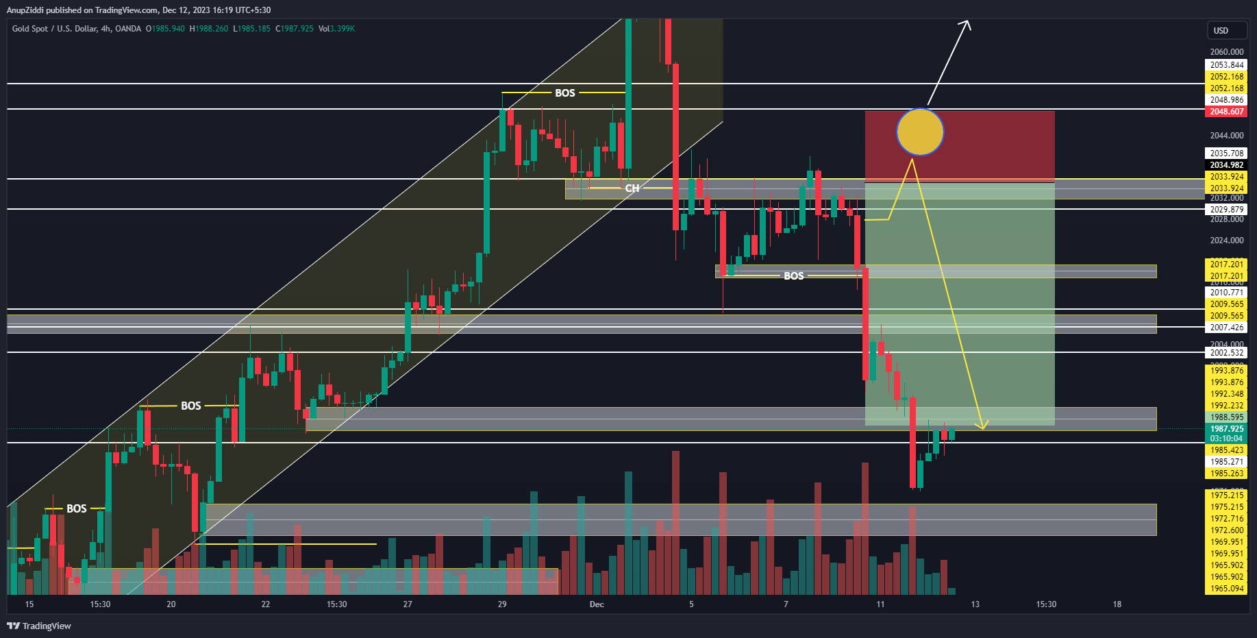 OANDA:XAUUSD Chart Image by AnupZiddi