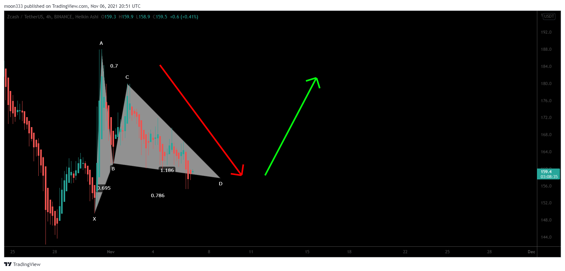 BINANCE:ZECUSDT Chart Image by moon333