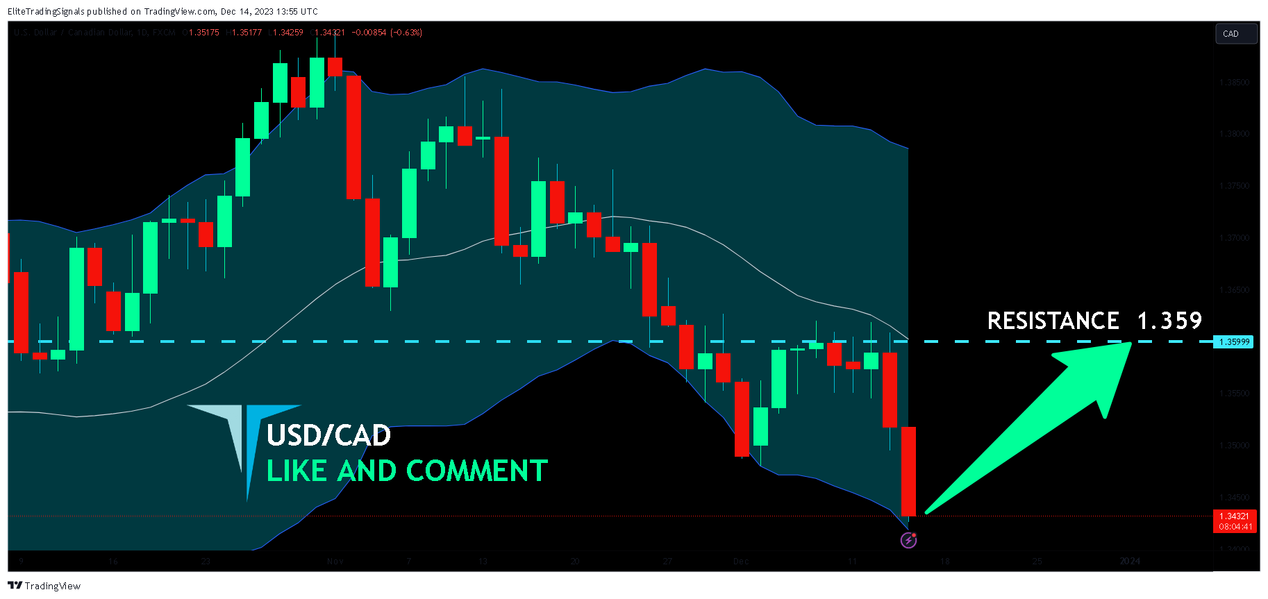 FX:USDCAD Chart Image by EliteTradingSignals