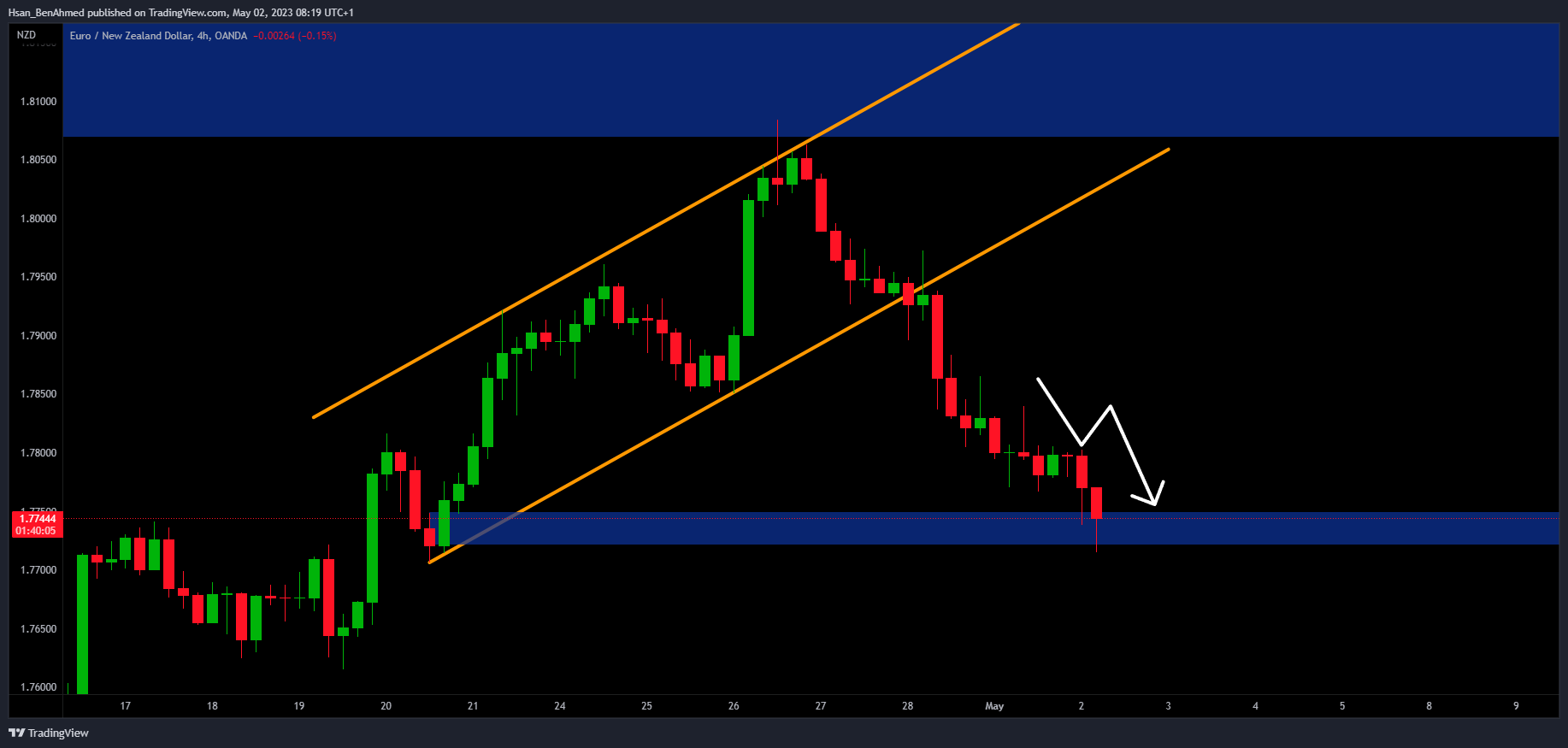 OANDA:EURNZD Chart Image by Hsan_BenAhmed