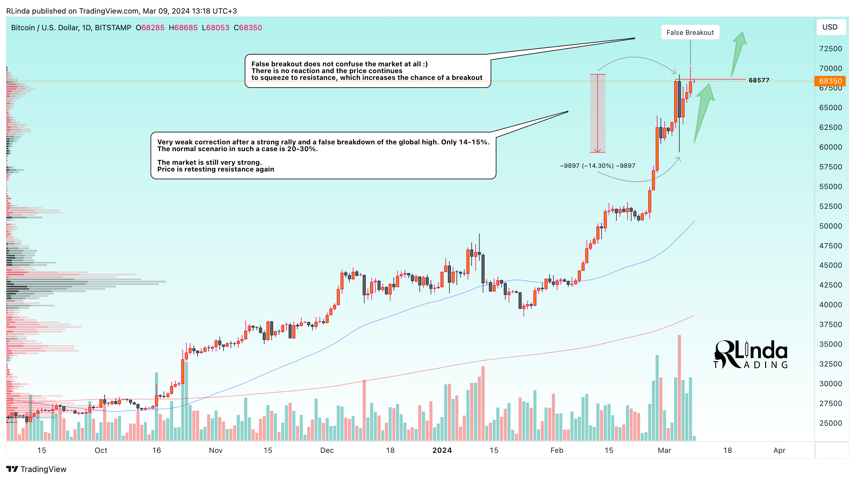 BITSTAMP:BTCUSD Chart Image by RLinda