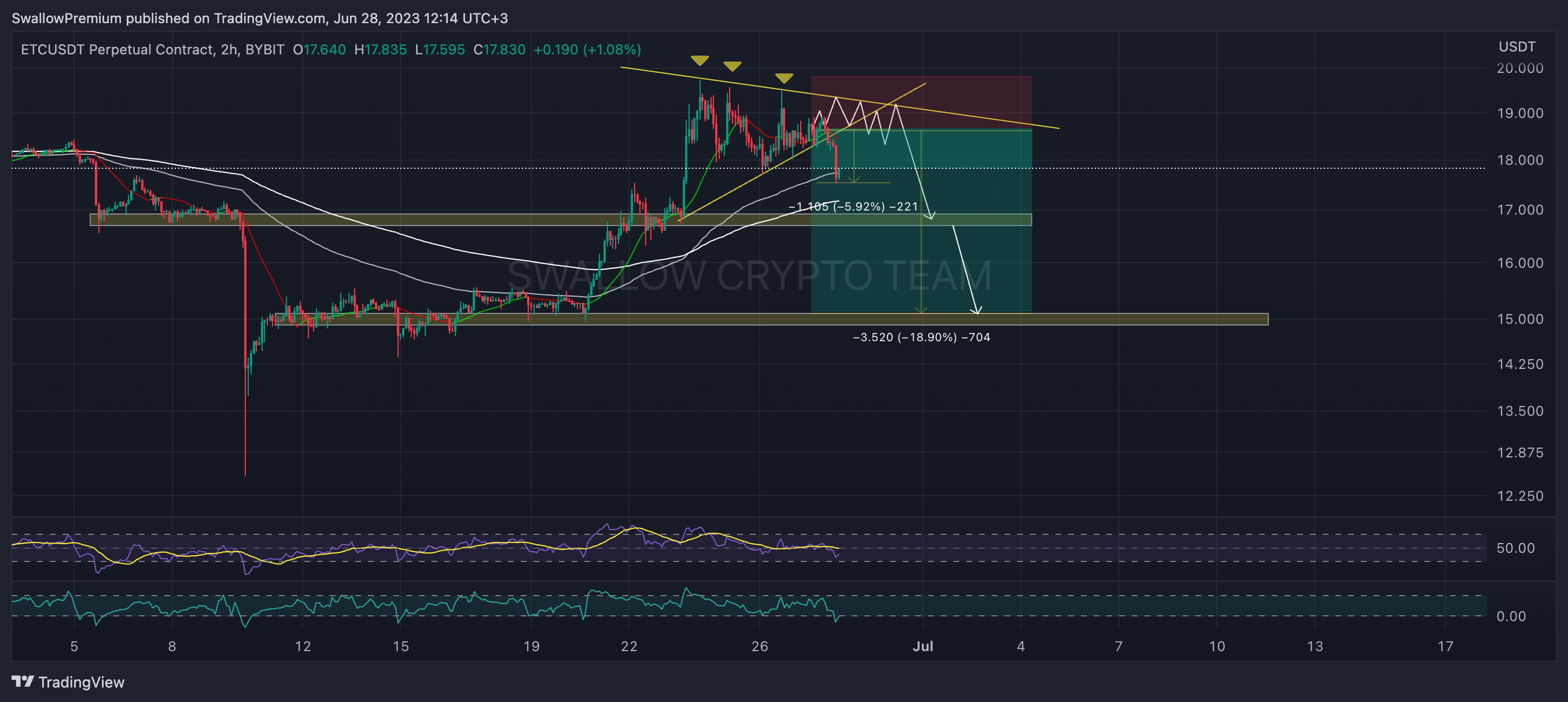 BYBIT:ETCUSDT.P Chart Image by SwallowAcademy