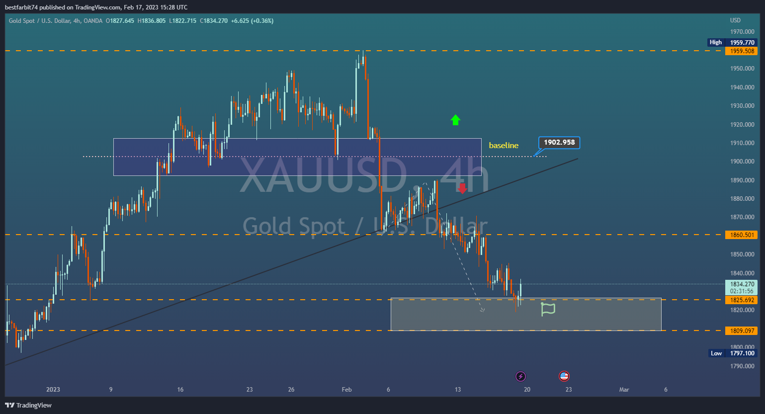 OANDA:XAUUSD Chart Image by bestfarbit74
