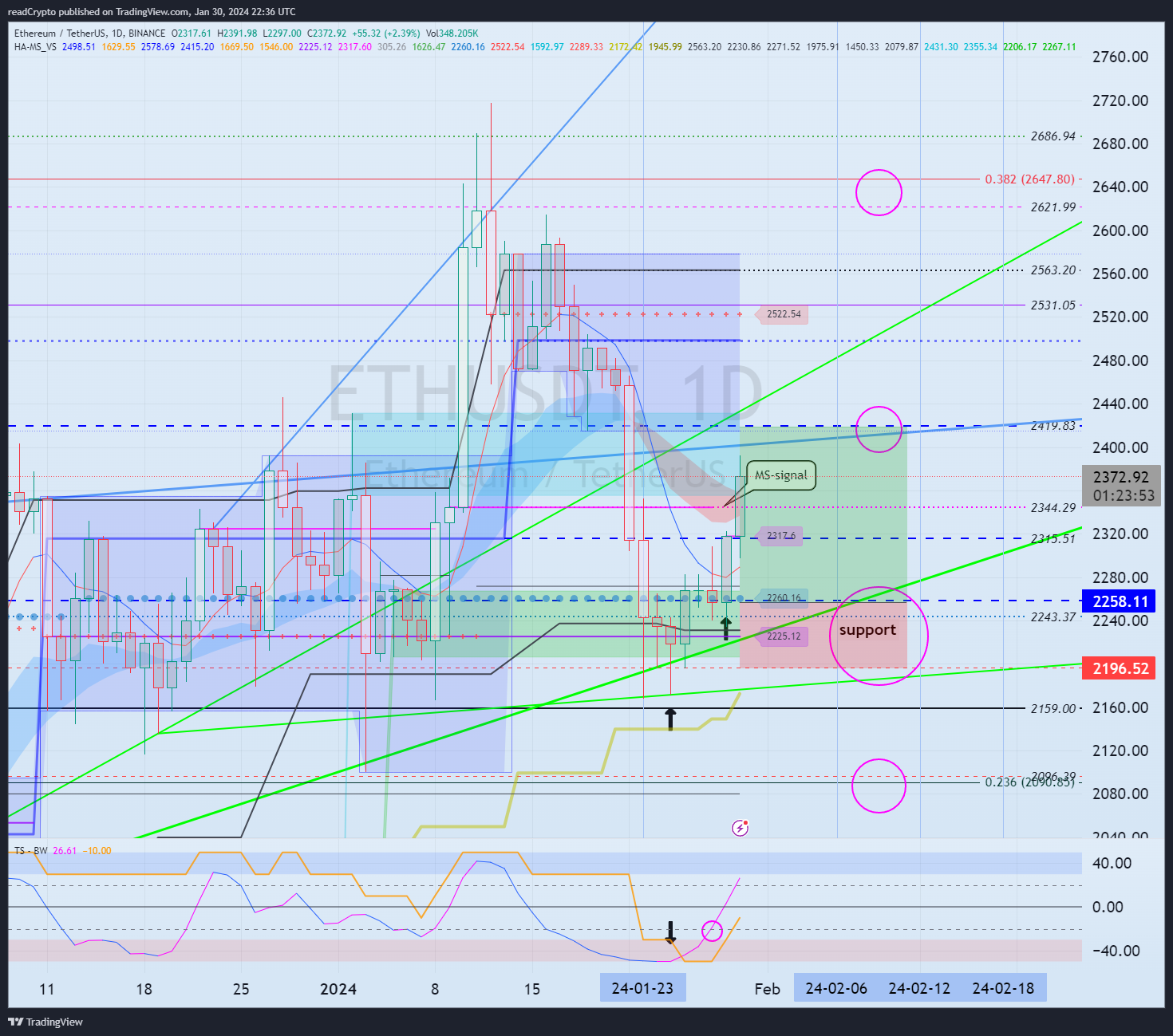 BINANCE:ETHUSDT Chart Image by readCrypto