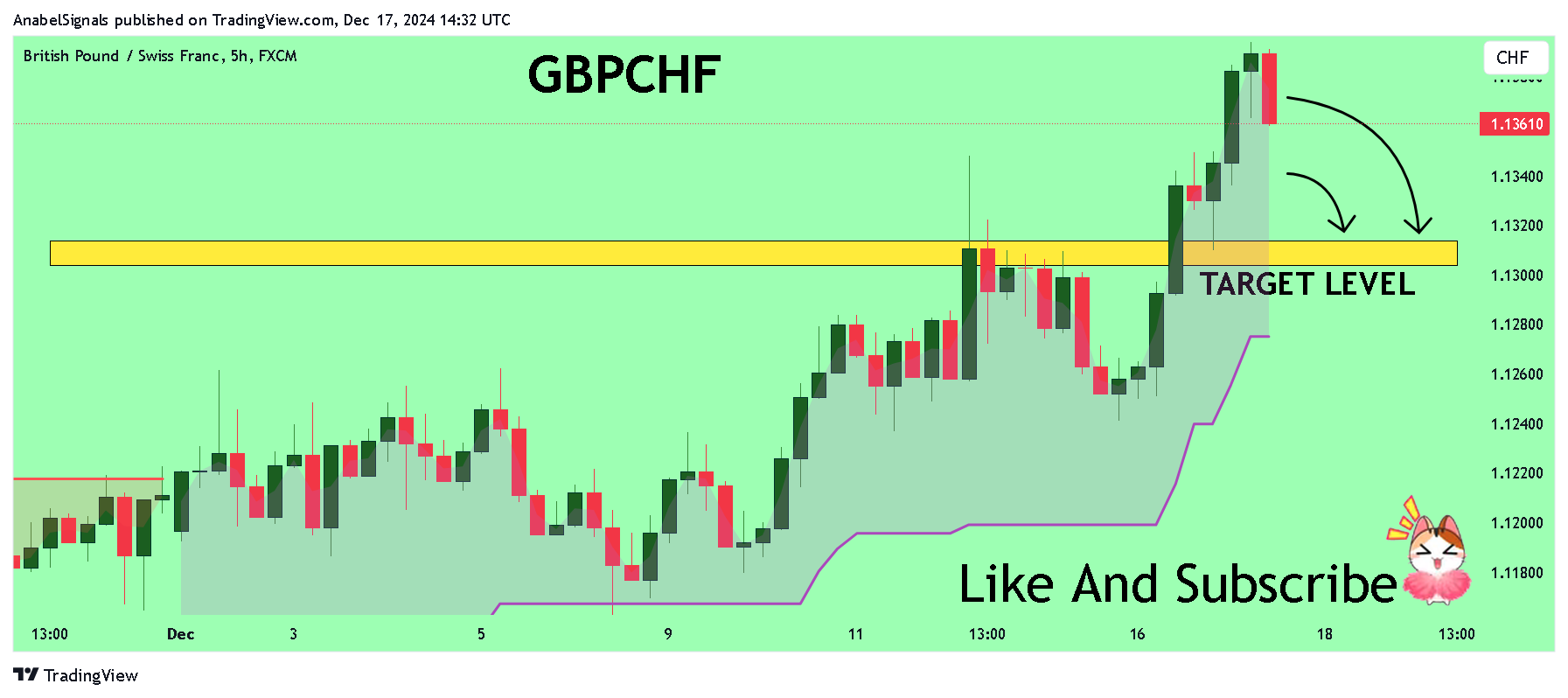 FX:GBPCHF Chart Image by AnabelSignals