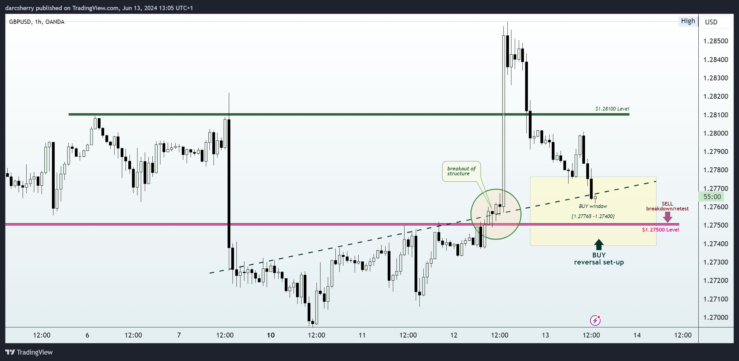 OANDA:GBPUSD Chart Image by darcsherry