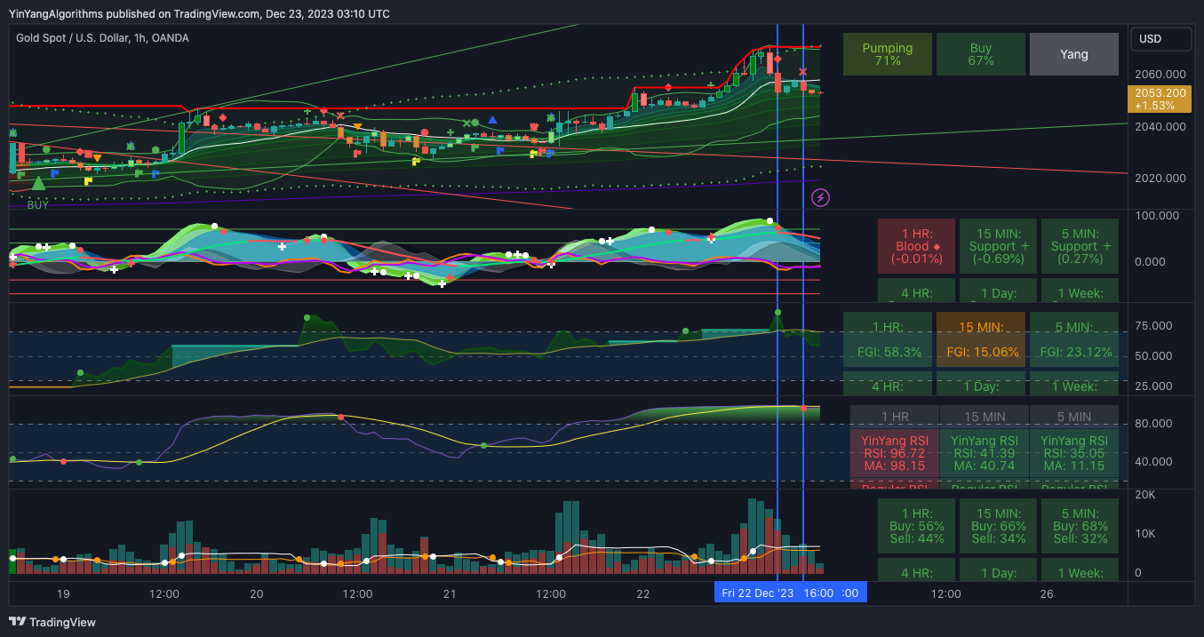 OANDA:XAUUSD Chart Image by YinYangAlgorithms