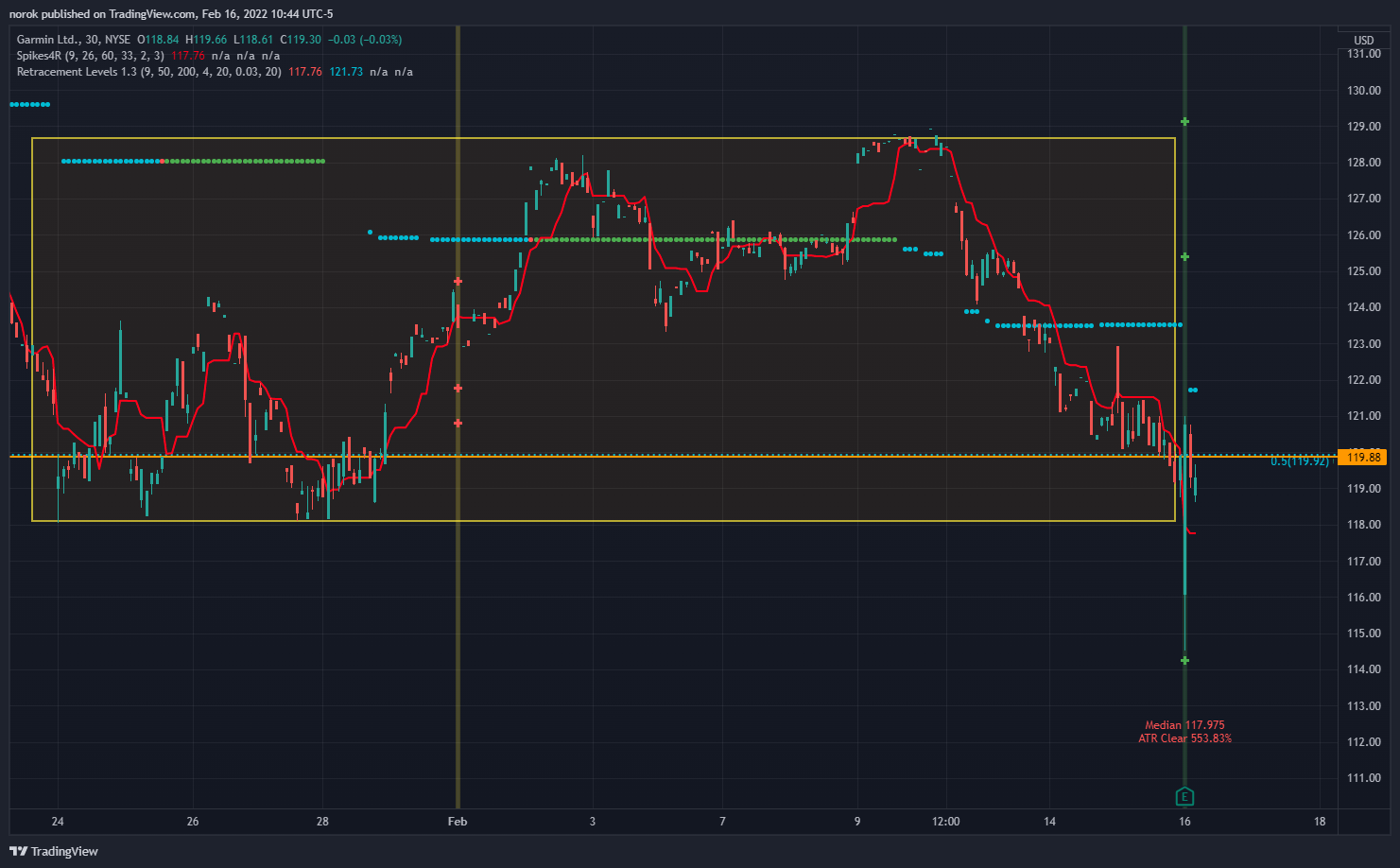 NYSE:GRMN Chart Image by norok